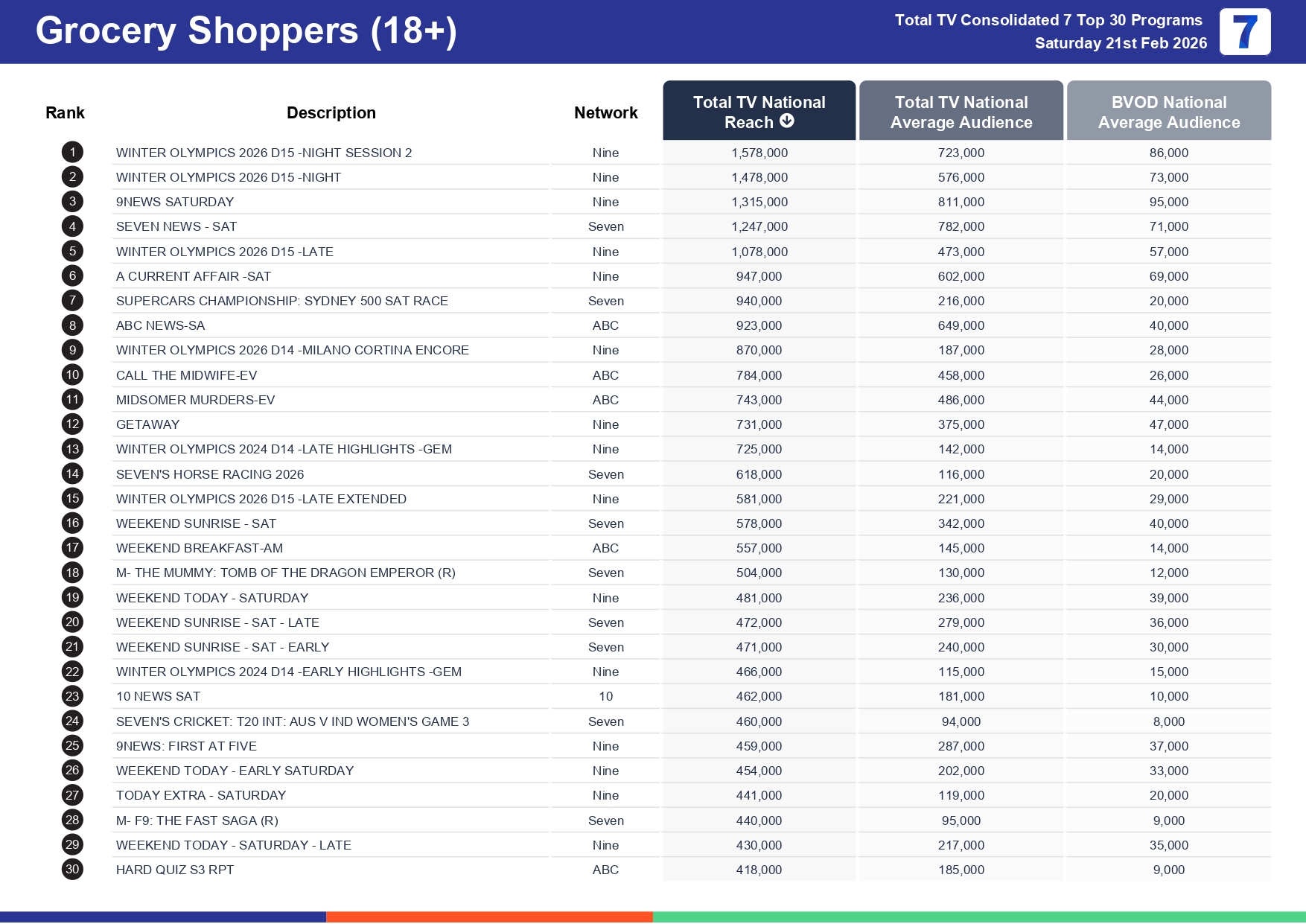 Saturday 28 February 2026 TV Ratings Australia