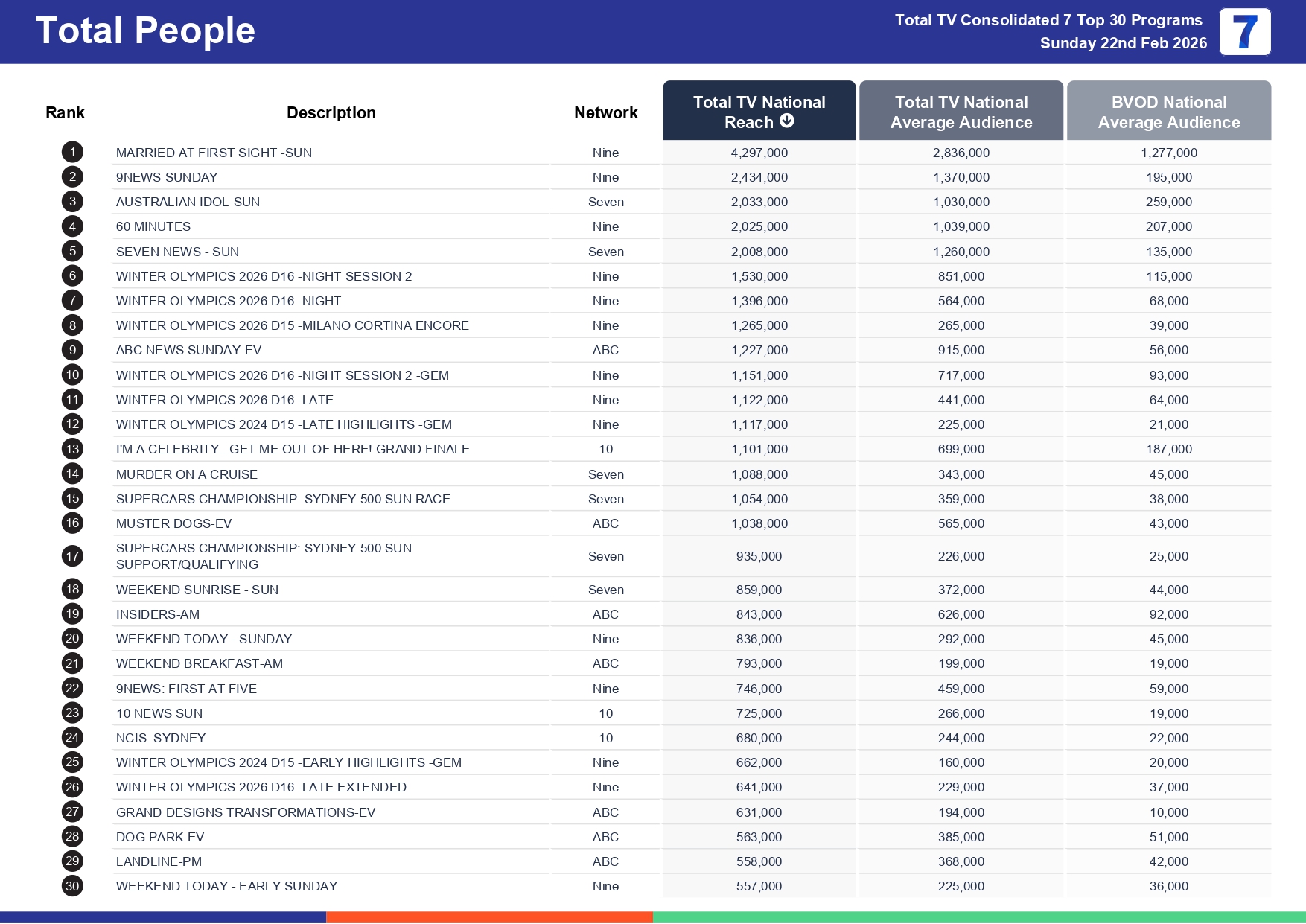Sunday 1 March 2026 TV Ratings Australia