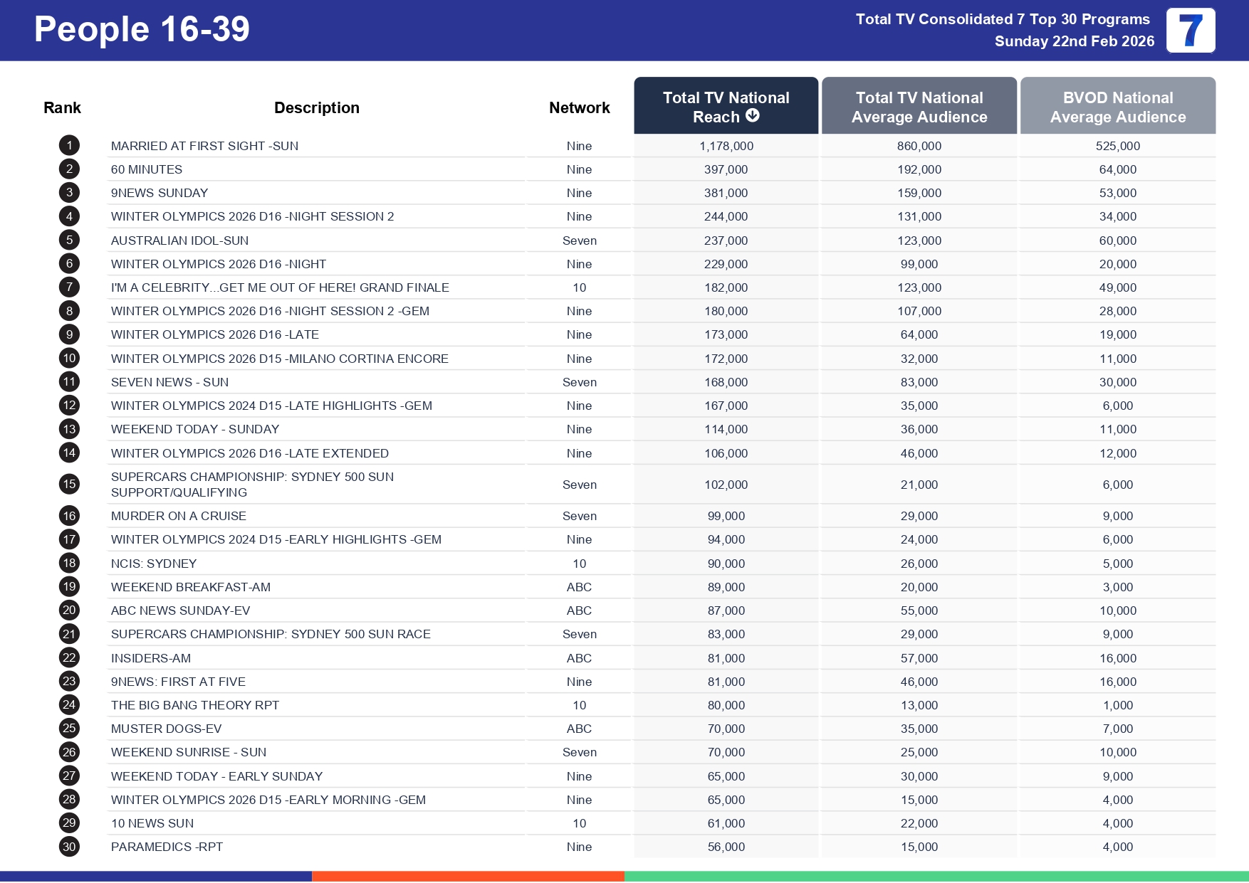 Sunday 1 March 2026 TV Ratings Australia