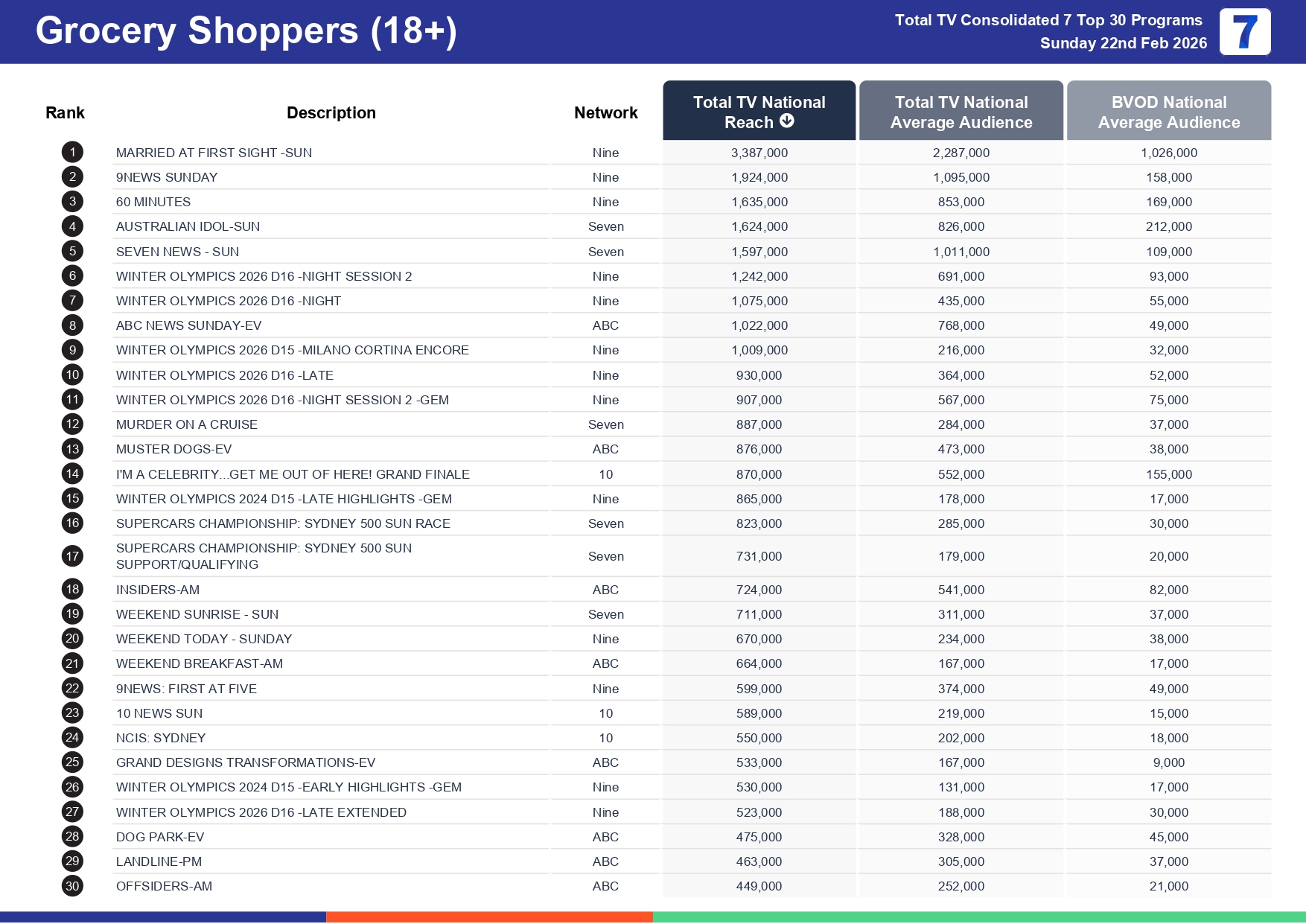 Sunday 1 March 2026 TV Ratings Australia
