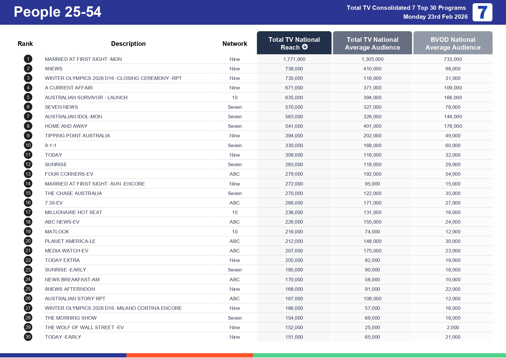 Monday 2 March 2026 TV Ratings Australia