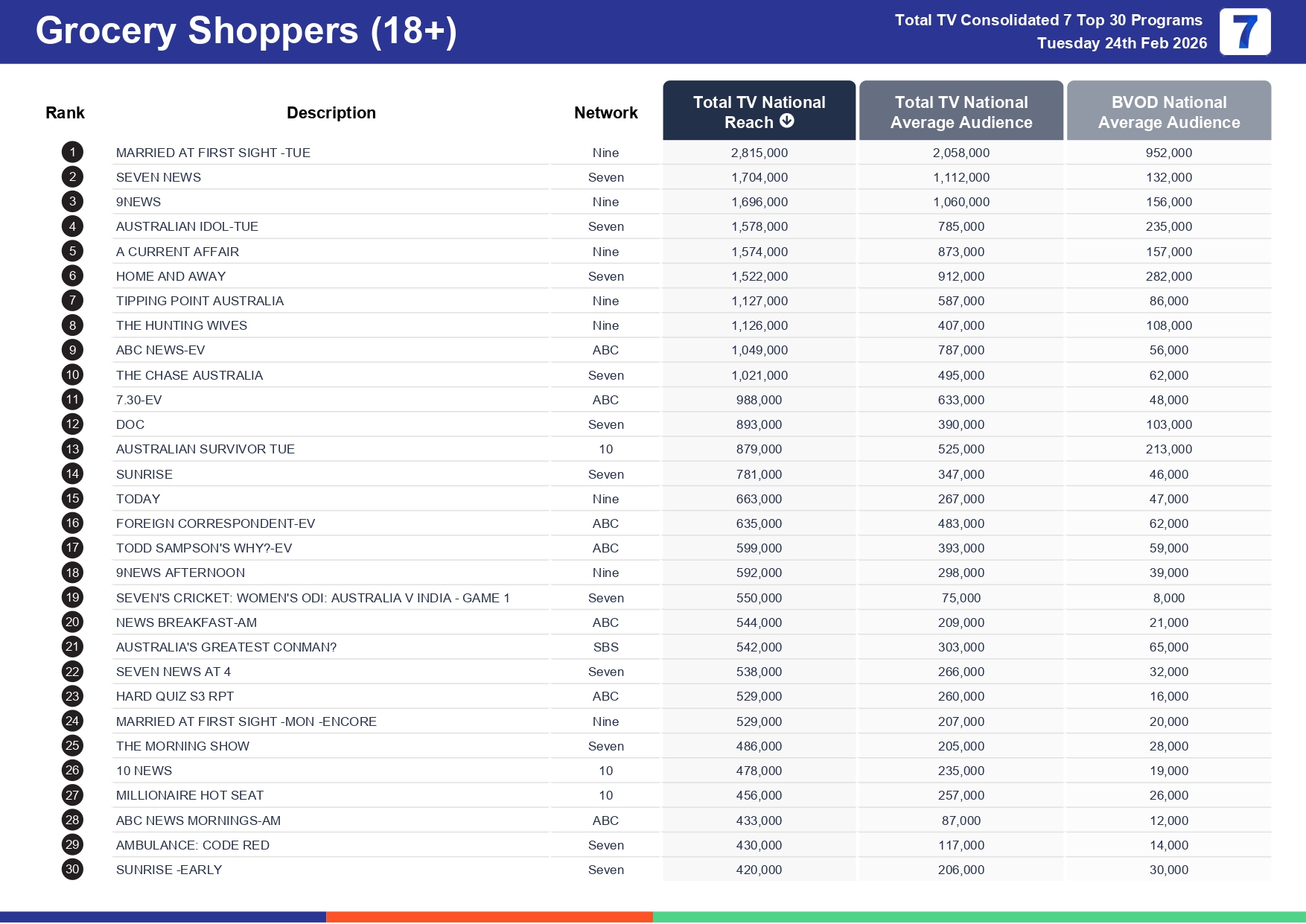 Tuesday 3 March 2026 TV Ratings Australia