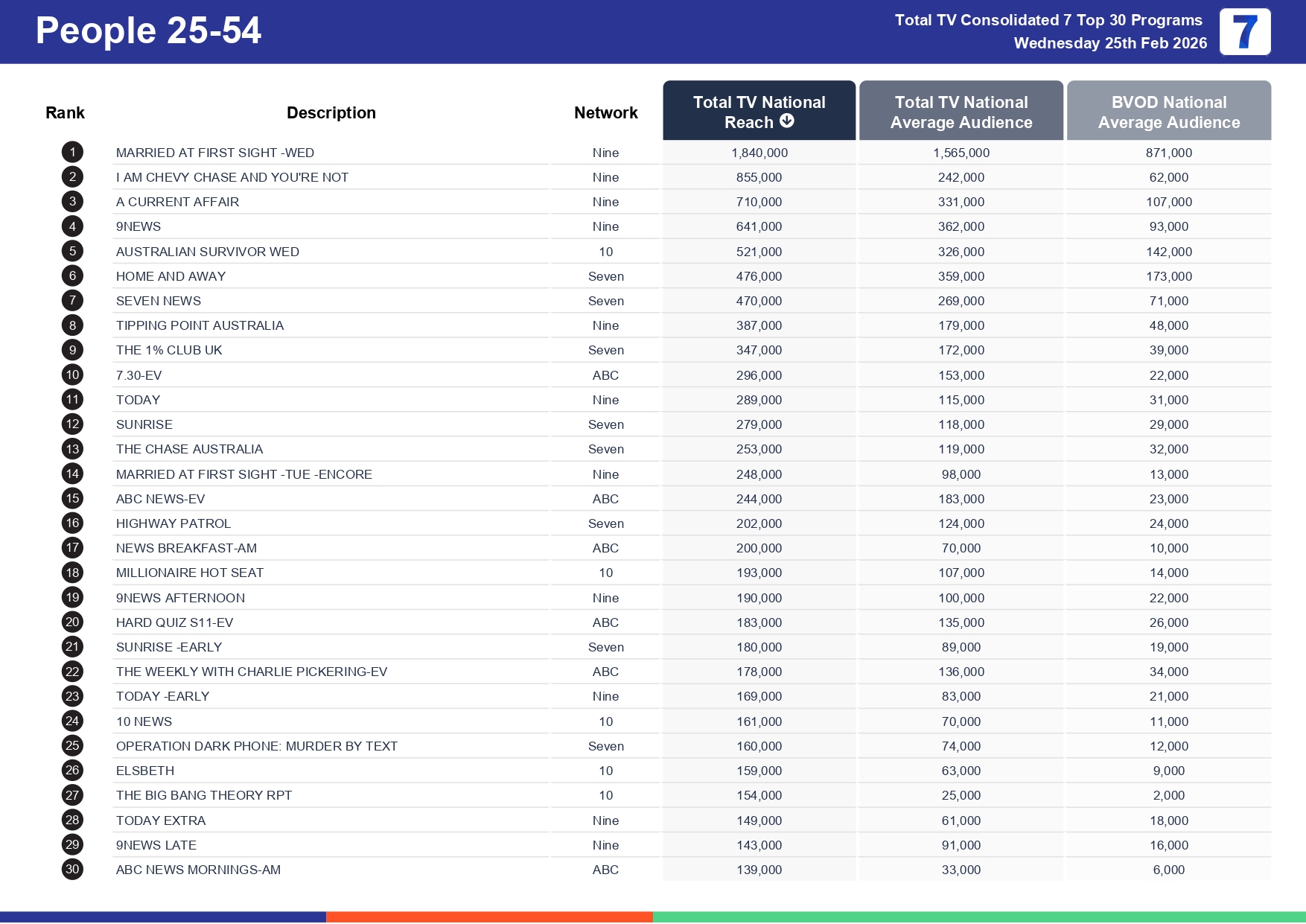 Wednesday 4 March 2026 TV Ratings Australia