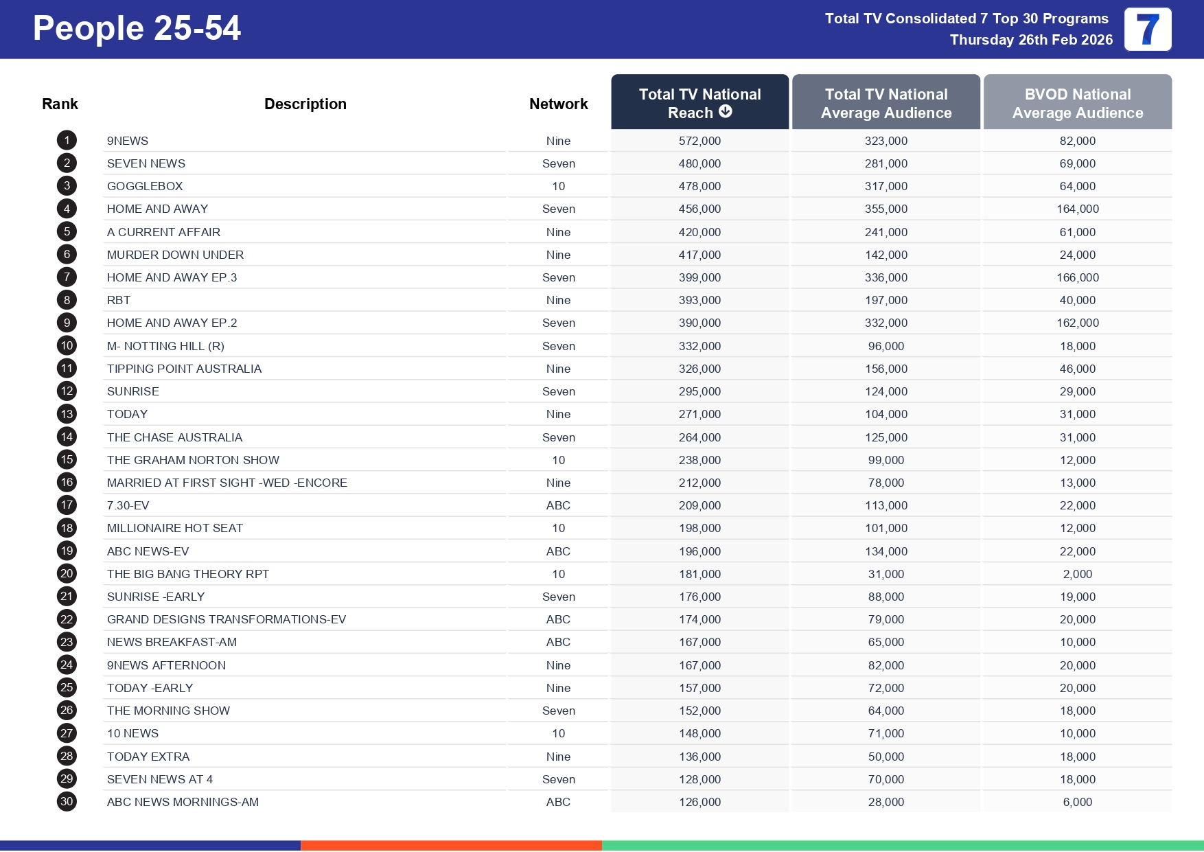 Thursday 5 March 2026 TV Ratings Australia