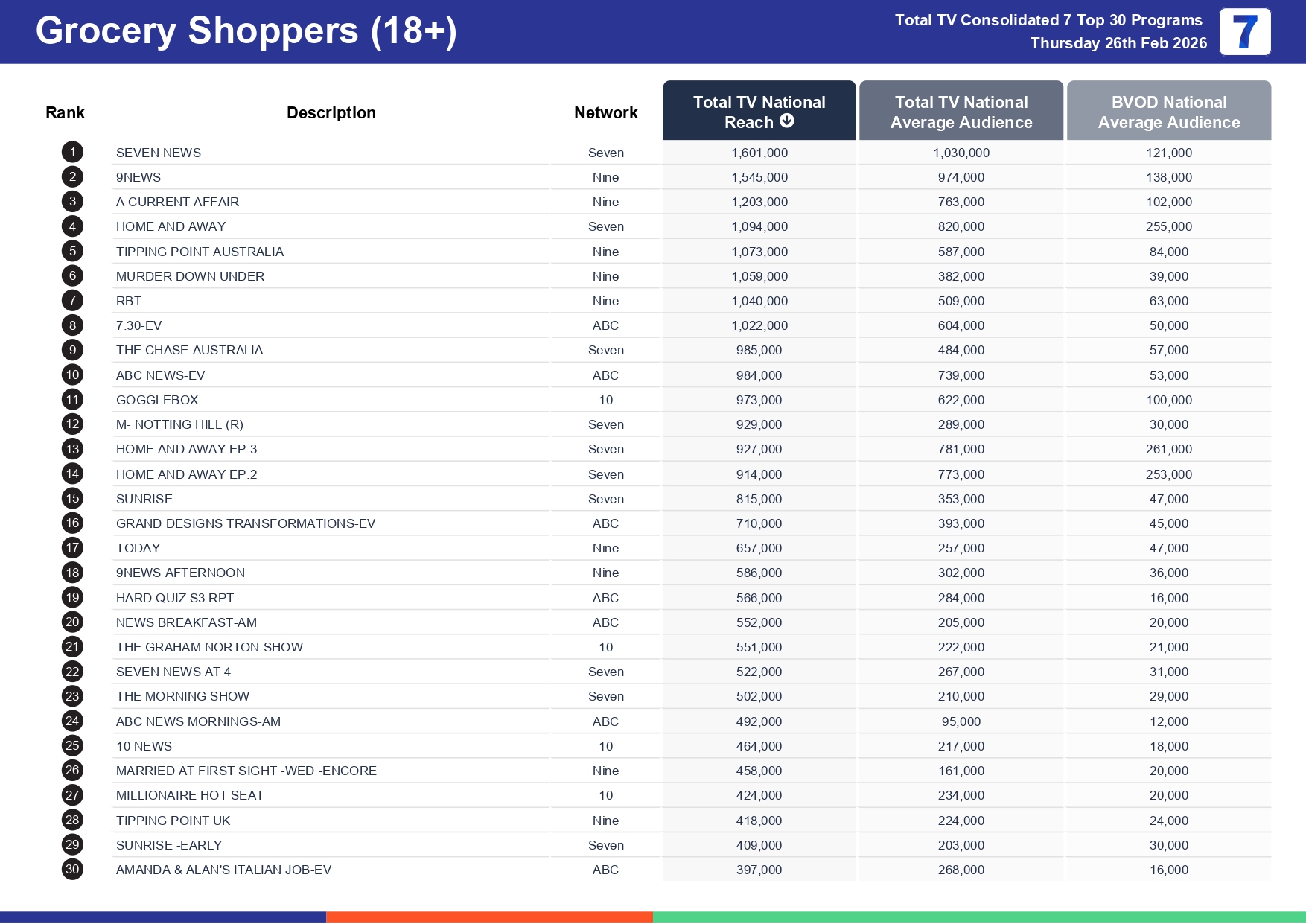 Thursday 5 March 2026 TV Ratings Australia