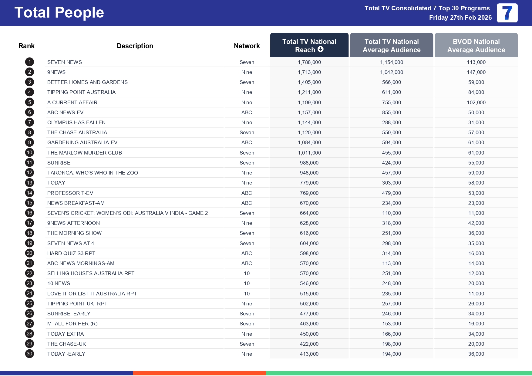 Friday 6 March 2026 TV Ratings Australia