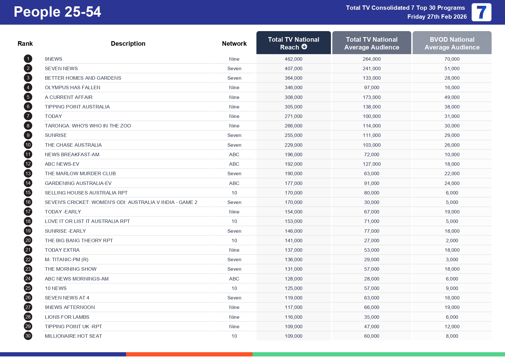 Friday 6 March 2026 TV Ratings Australia