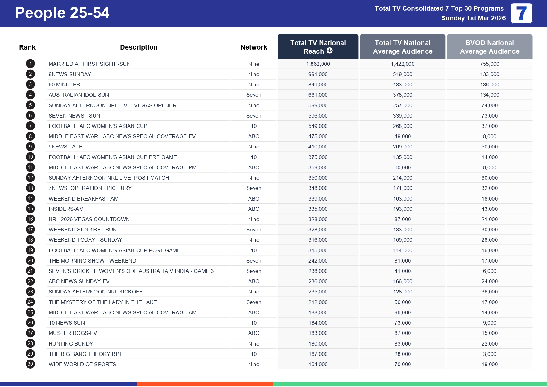 Sunday 8 March 2026 TV Ratings Australia