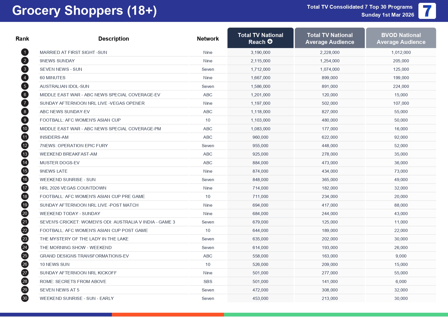 Sunday 8 March 2026 TV Ratings Australia