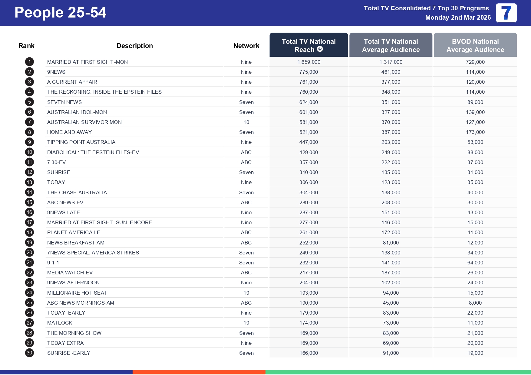 Monday 9 March 2026 TV Ratings Australia