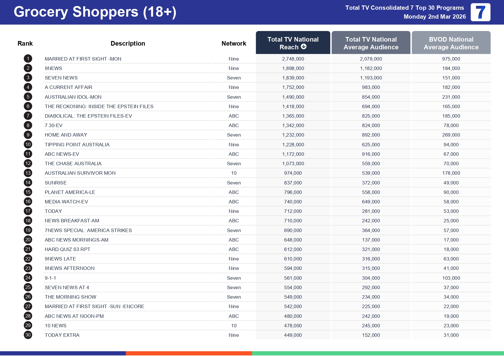 Monday 9 March 2026 TV Ratings Australia