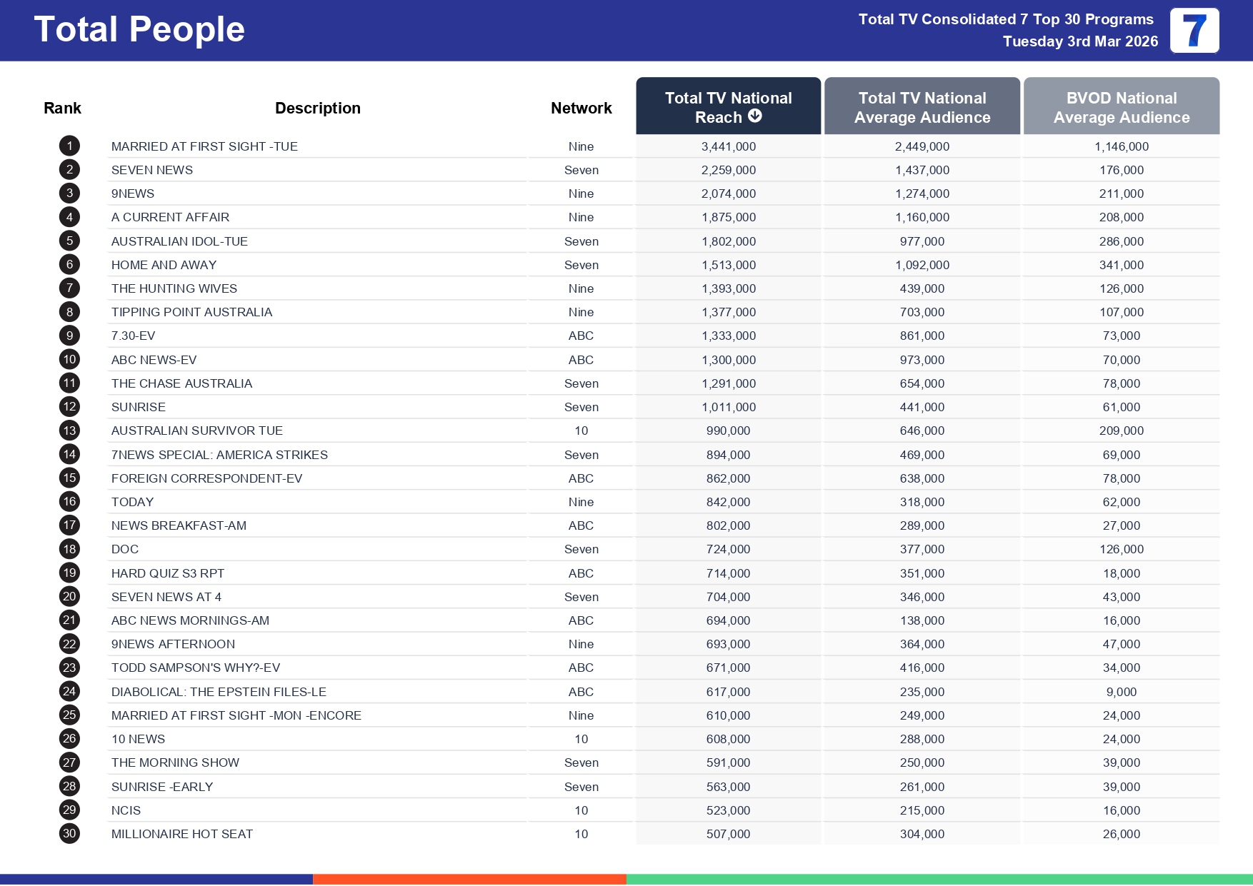 Tuesday 10 March 2026 TV Ratings Australia