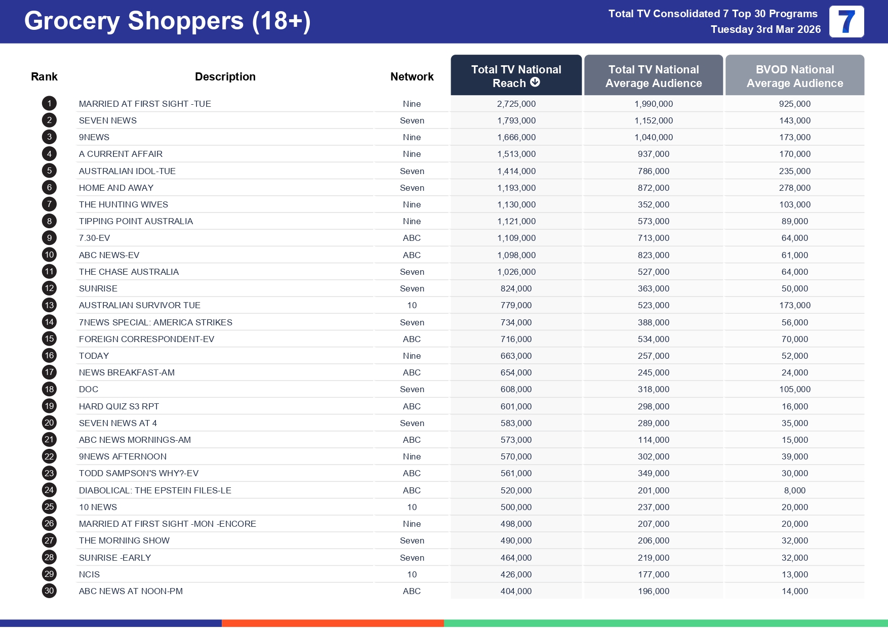 Tuesday 10 March 2026 TV Ratings Australia