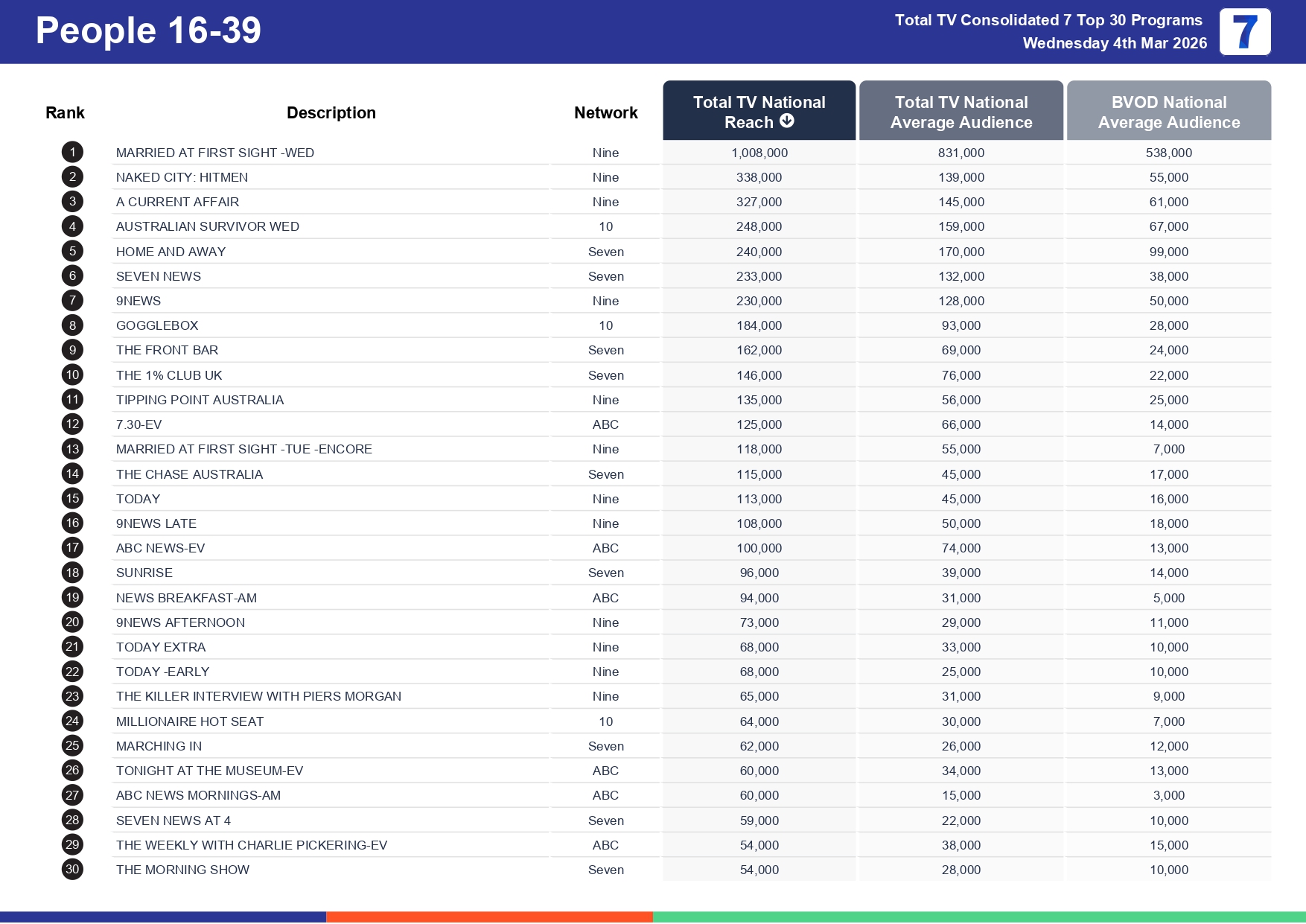 Wednesday 11 March 2026 TV Ratings Australia