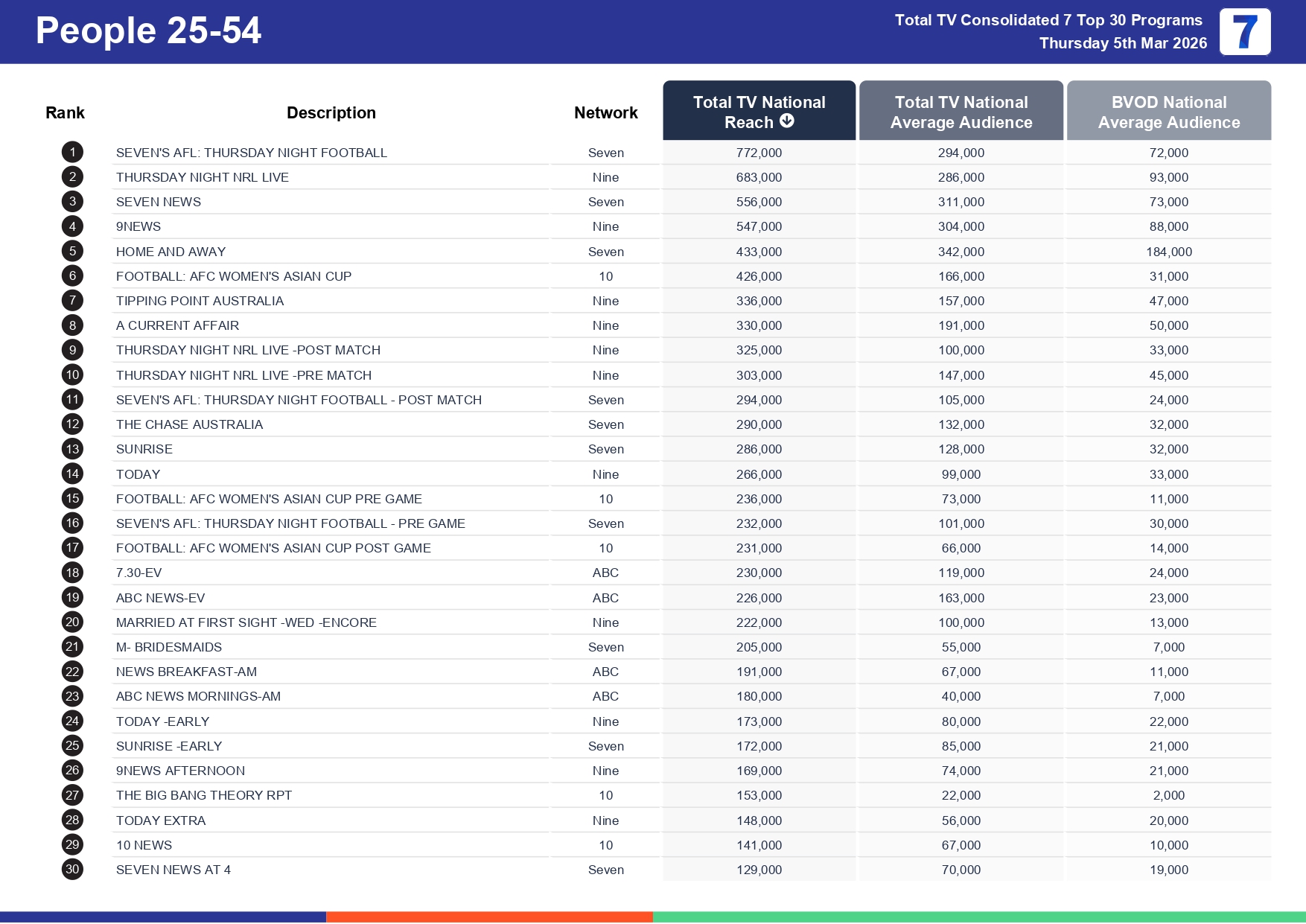 Thursday 12 March 2026 TV Ratings Australia