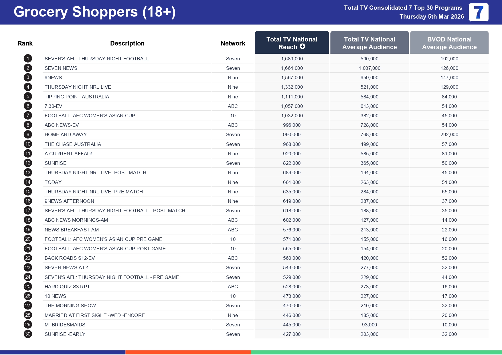 Thursday 12 March 2026 TV Ratings Australia