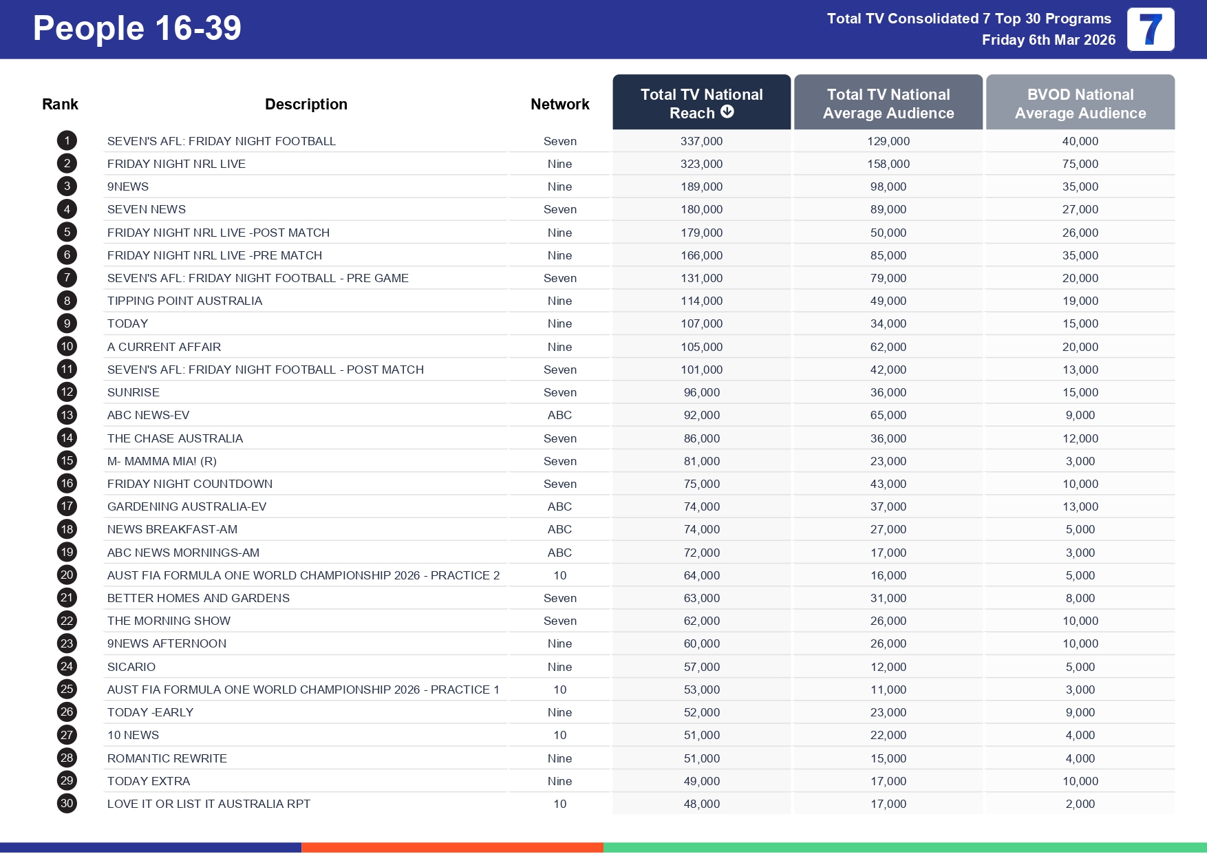 Friday 13 March 2026 TV Ratings Australia