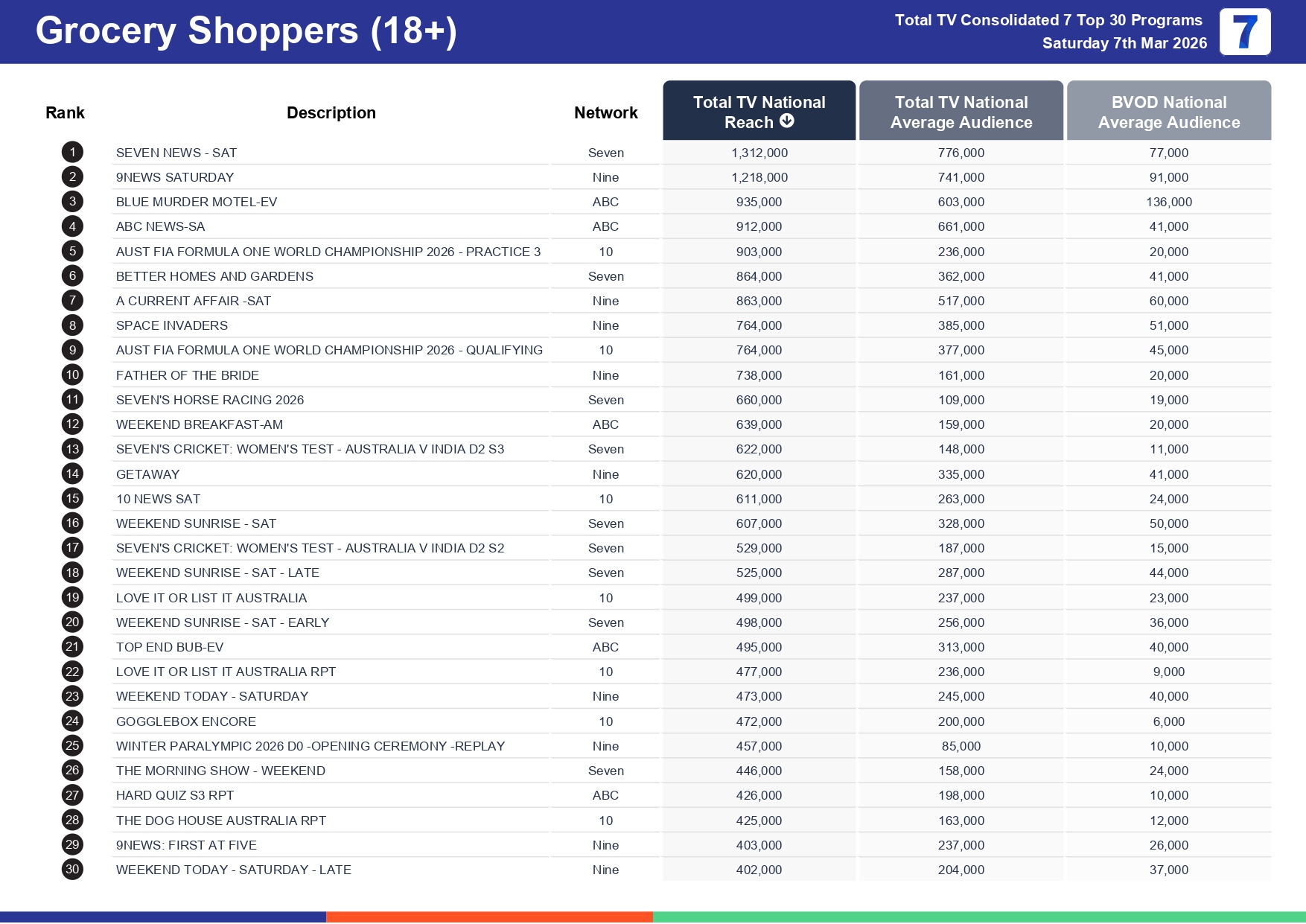 Saturday 14 March 2026 TV Ratings Australia