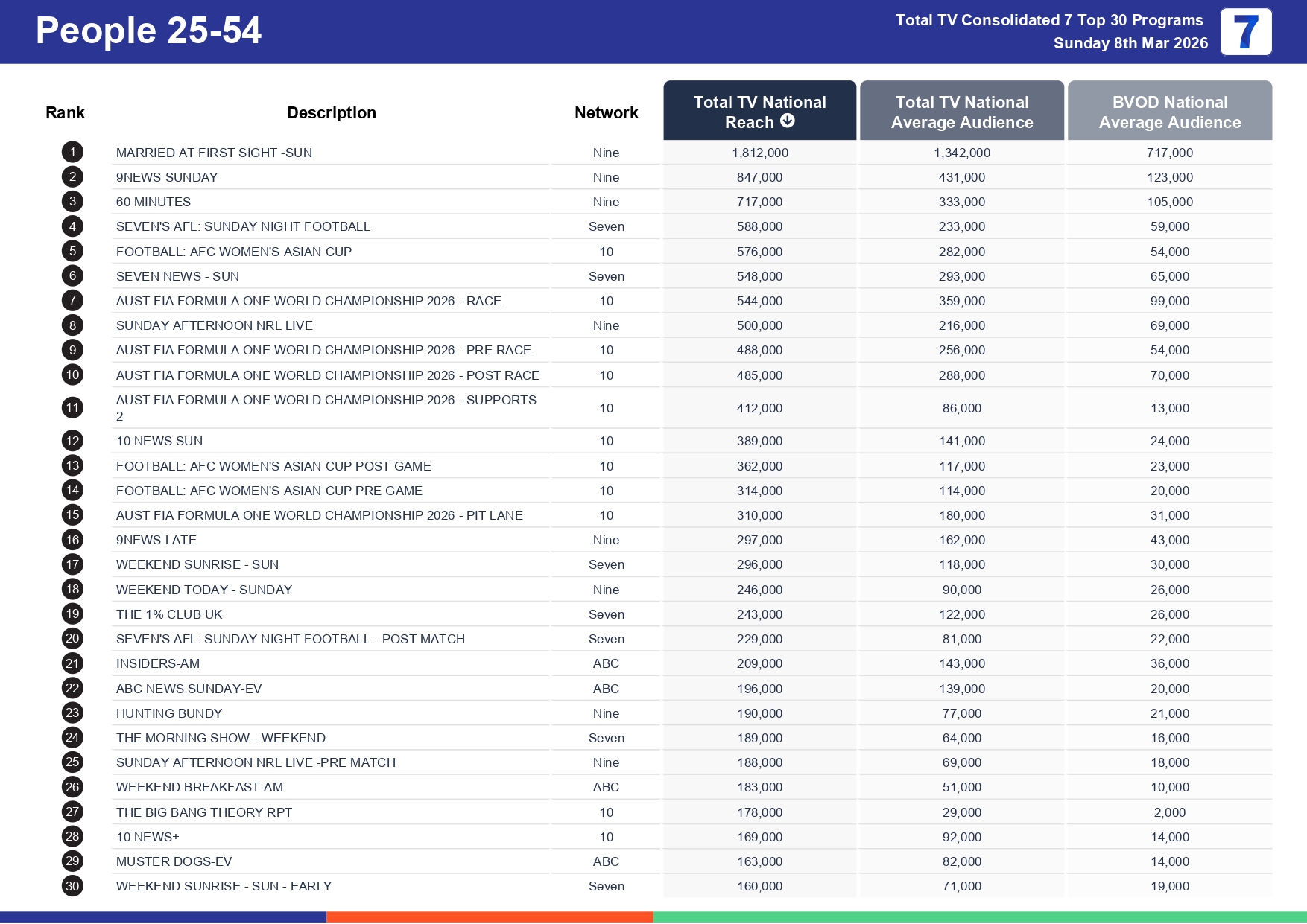 Sunday 15 March 2026 TV Ratings Australia