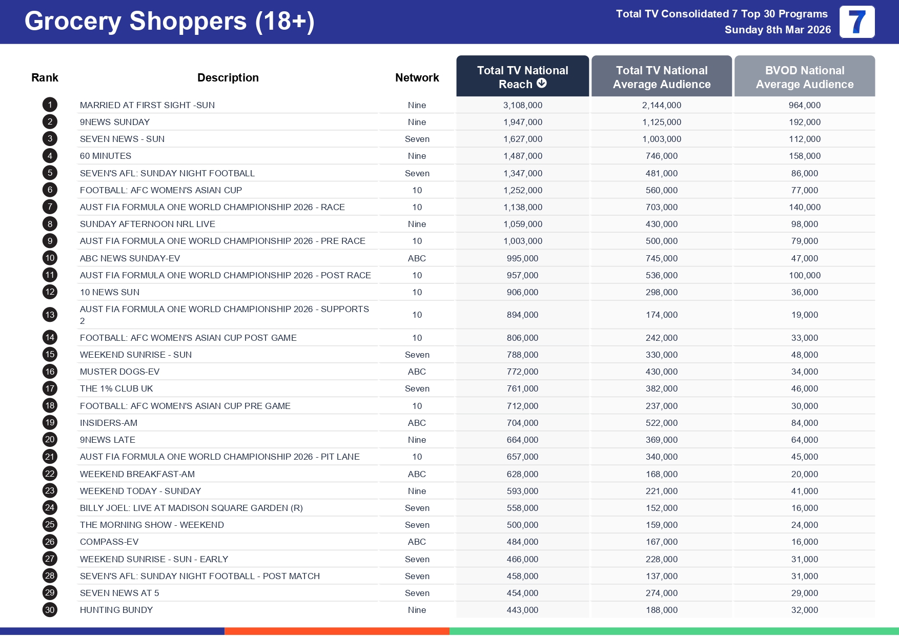 Sunday 15 March 2026 TV Ratings Australia