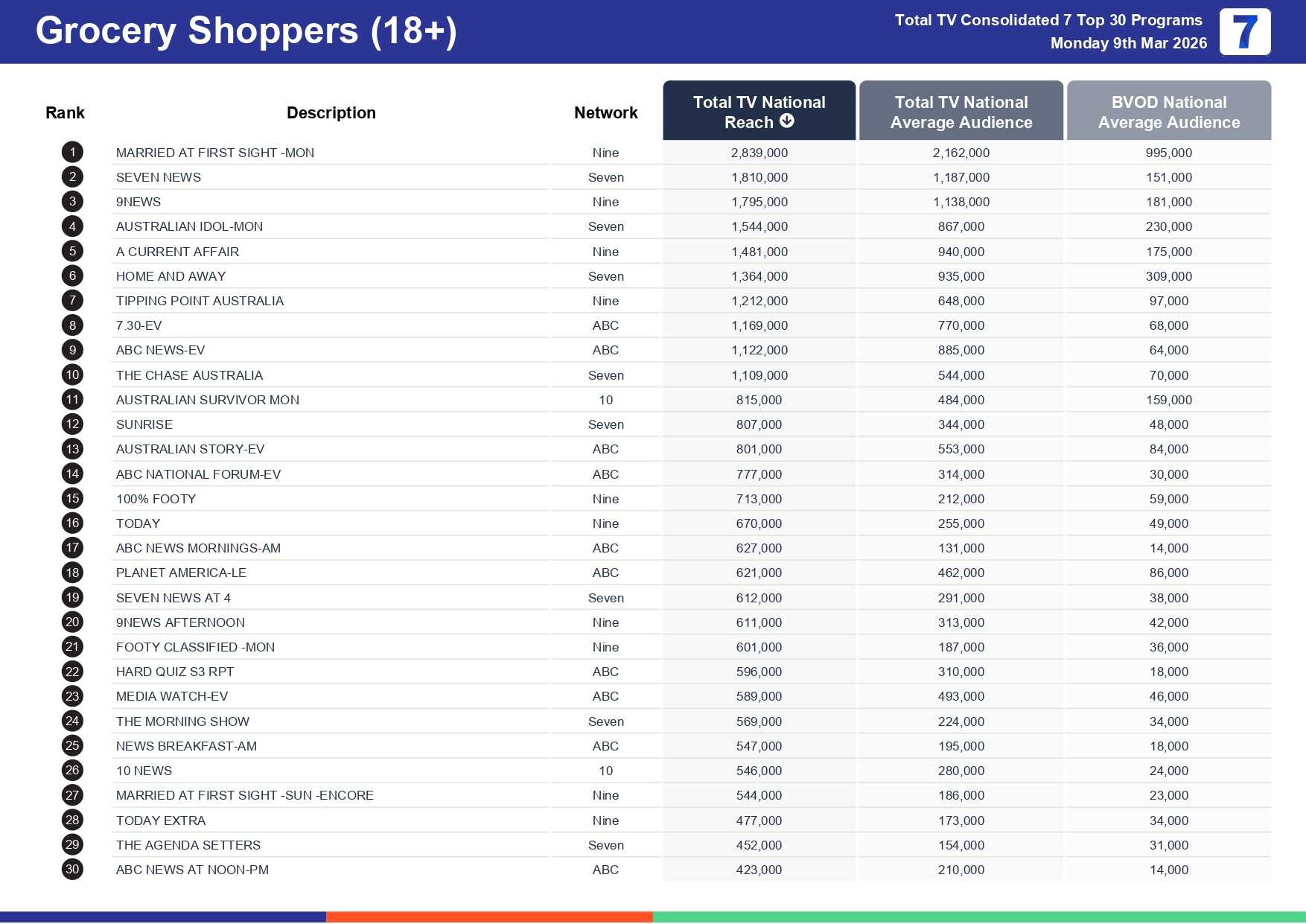 Monday 16 March 2026 TV Ratings Australia