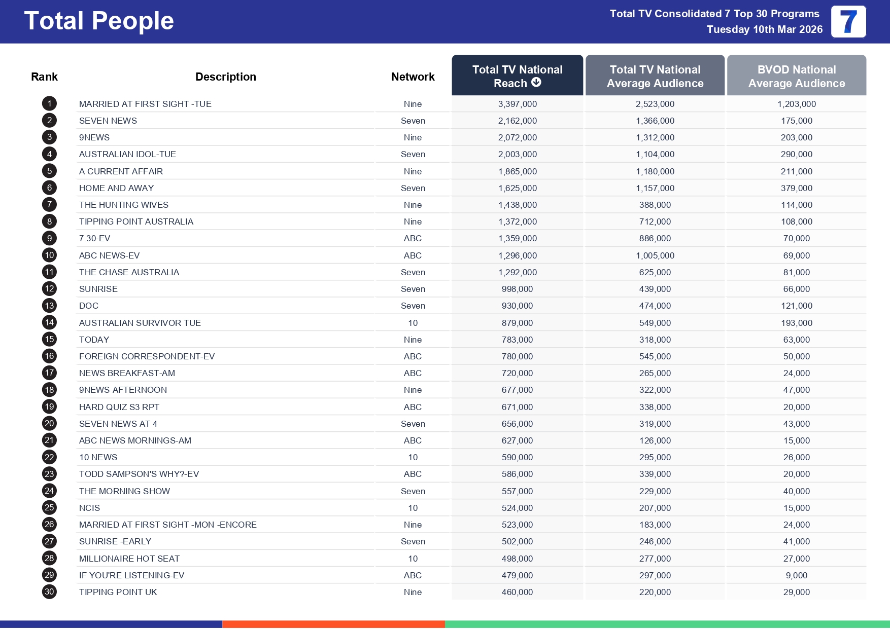 Tuesday 17 March 2026 TV Ratings Australia