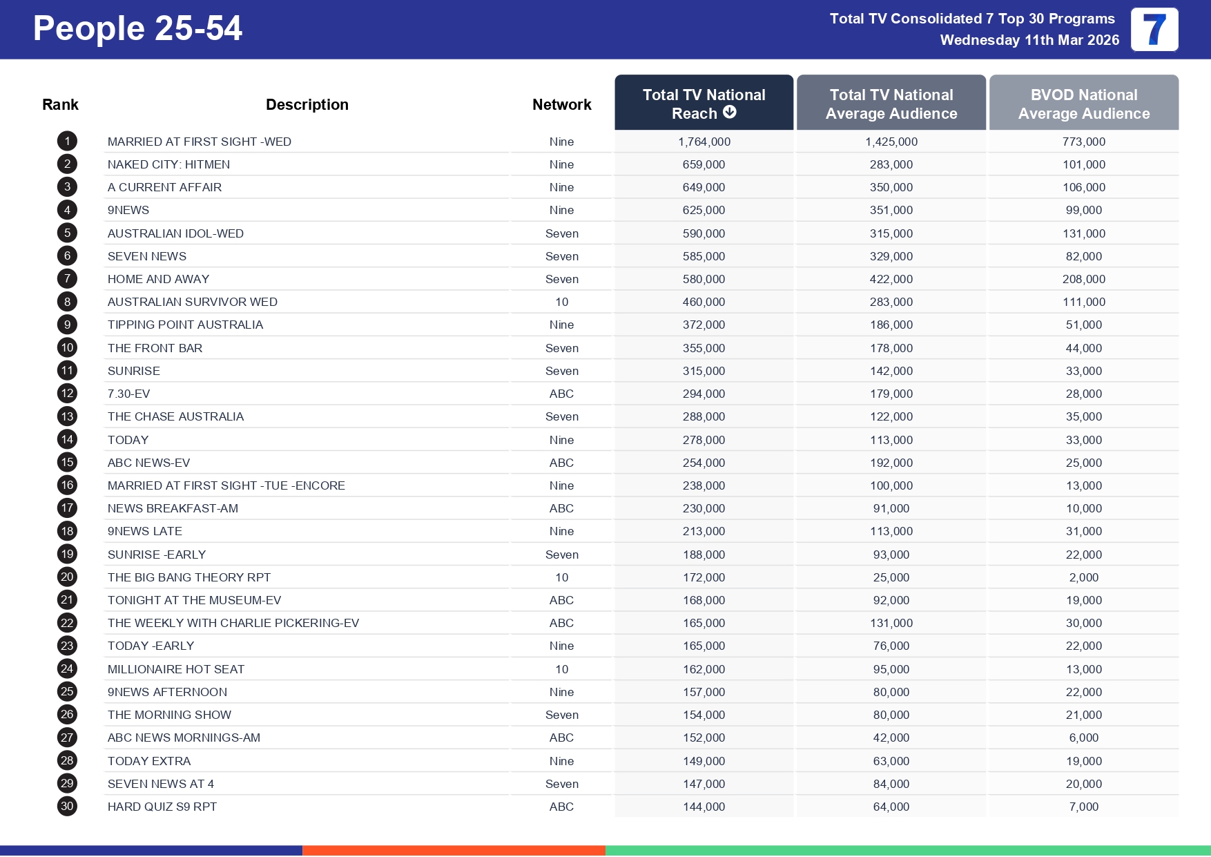 Wednesday 18 March 2026 TV Ratings Australia