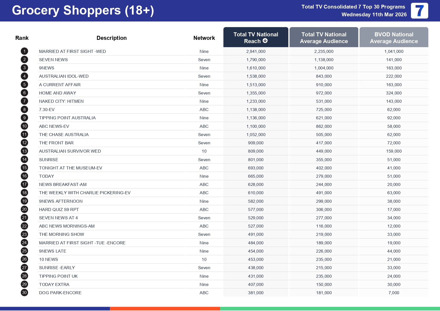 Wednesday 18 March 2026 TV Ratings Australia