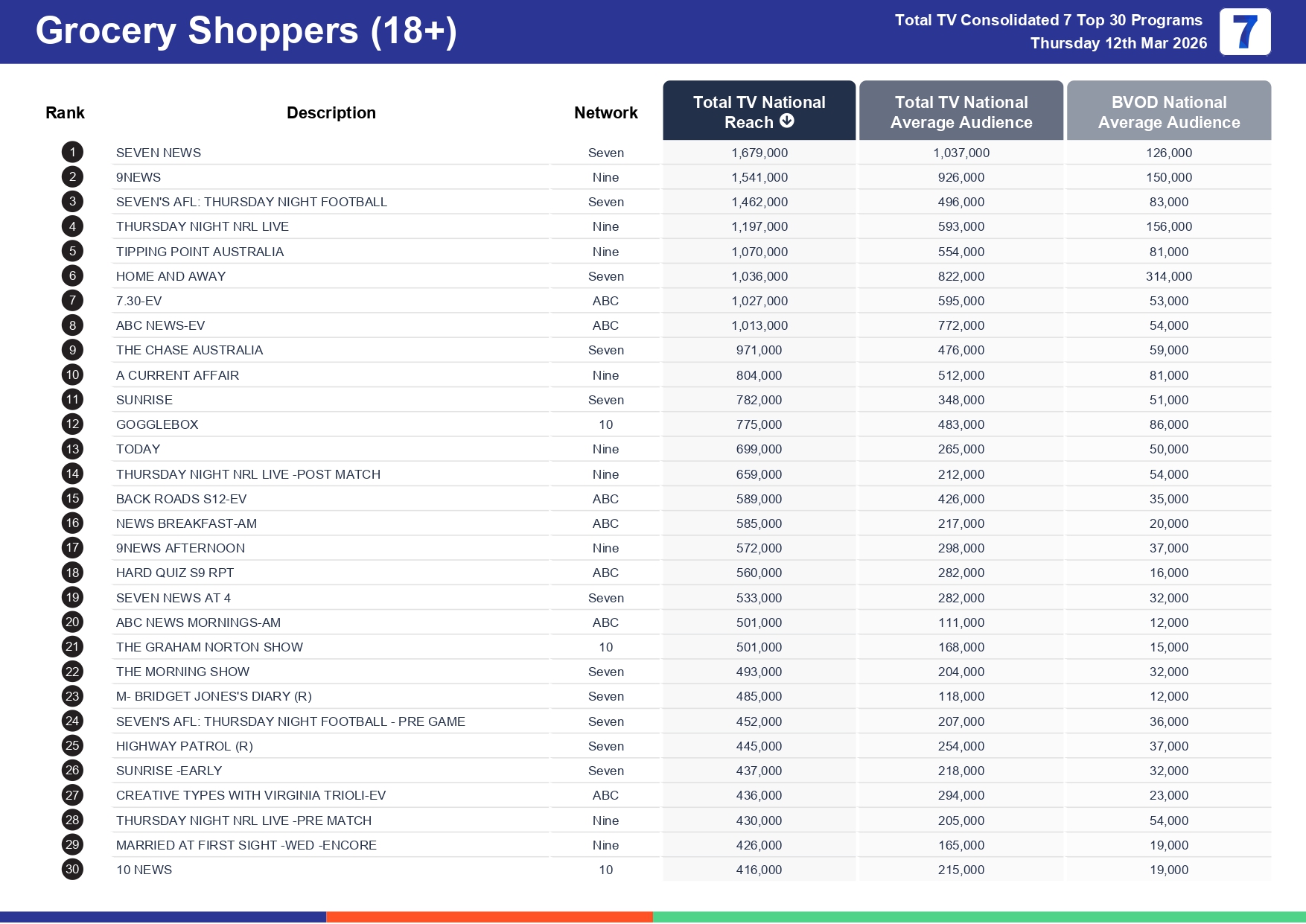 Thursday 19 March 2026 TV Ratings Australia