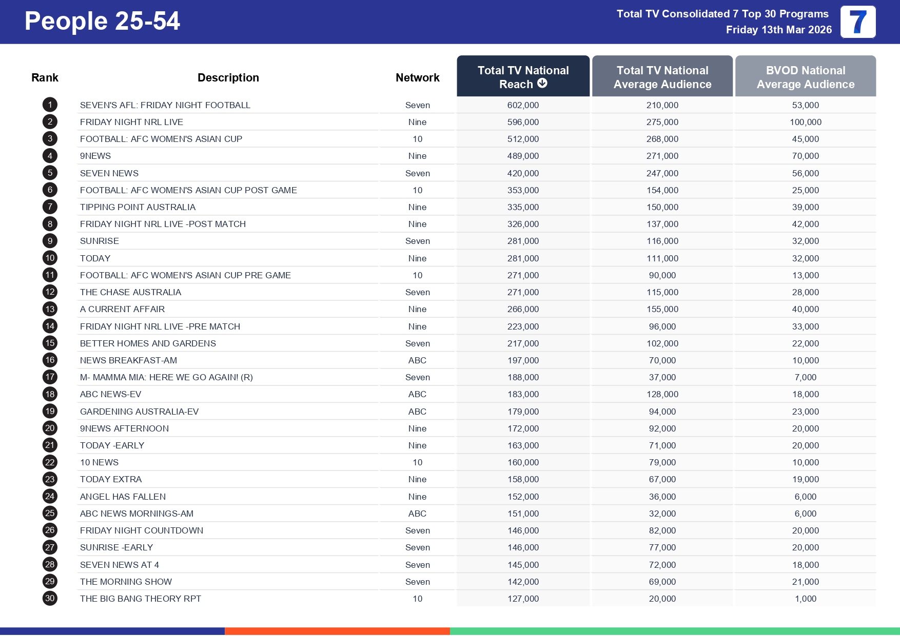 Friday 20 March 2026 TV Ratings Australia