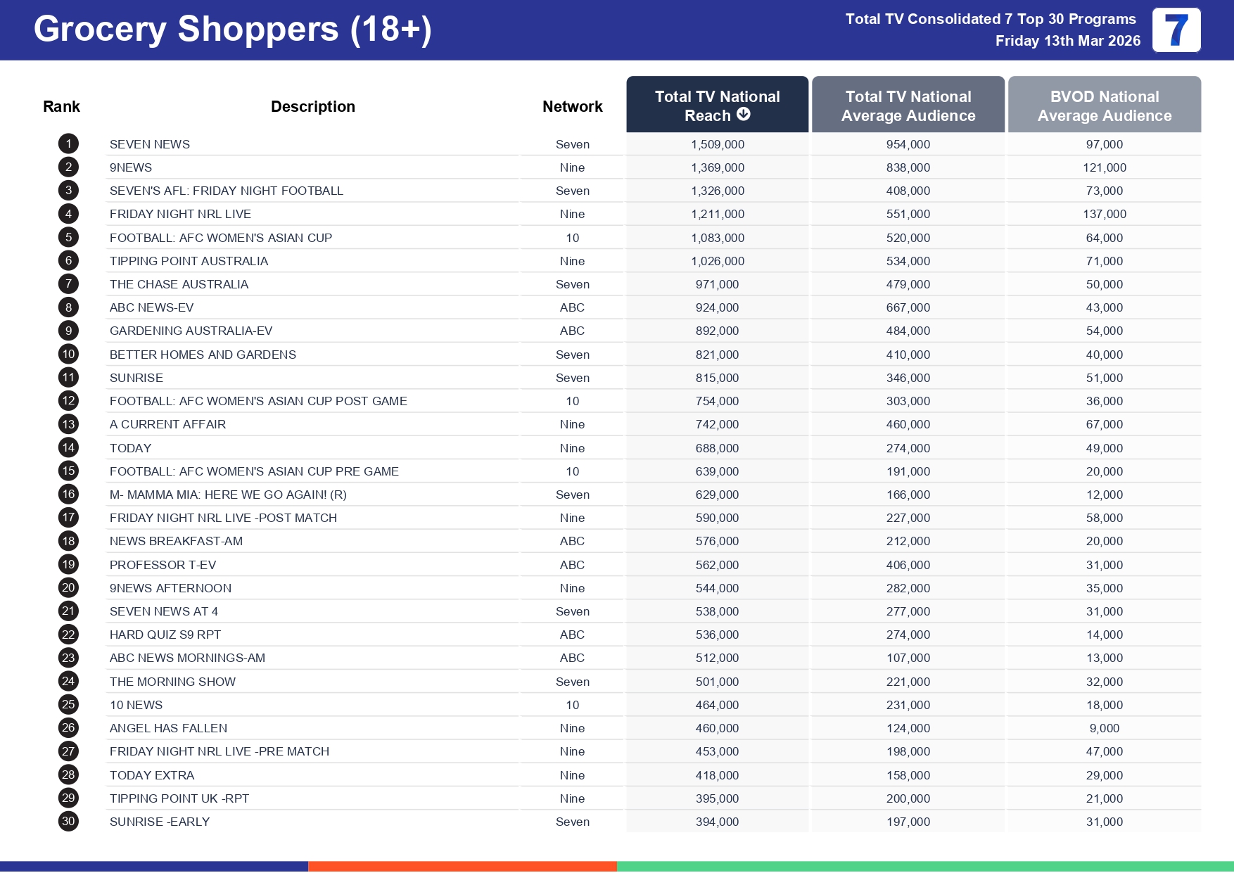 Friday 20 March 2026 TV Ratings Australia