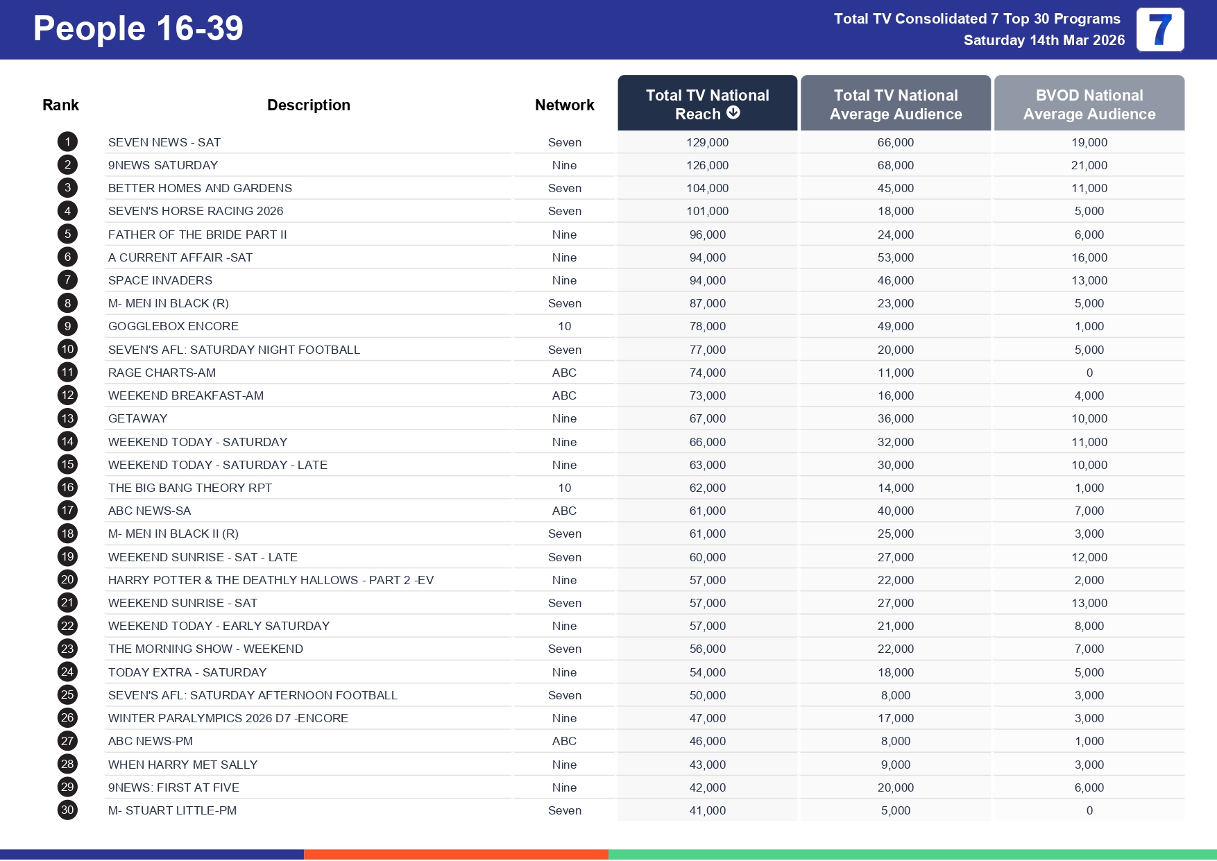 Saturday 21 March 2026 TV Ratings Australia