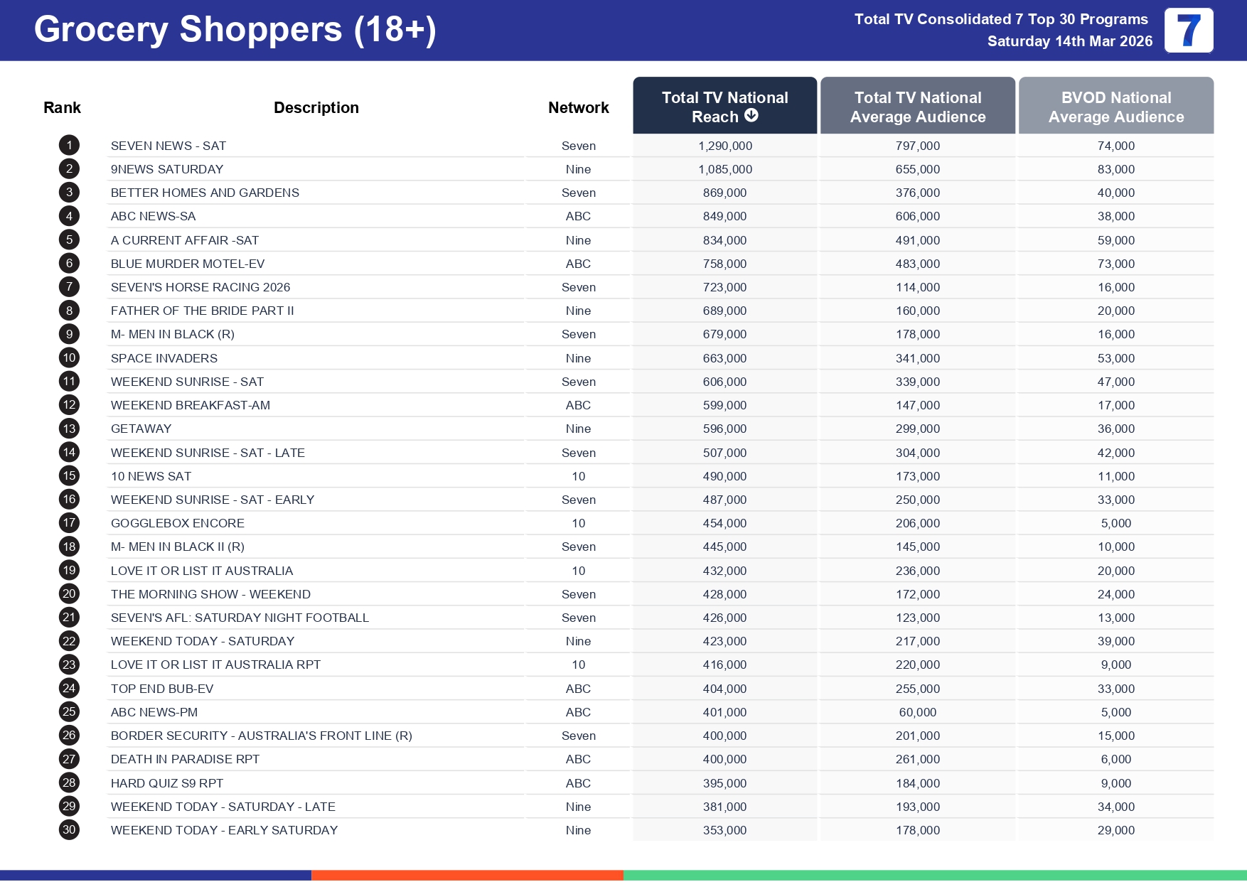 Saturday 21 March 2026 TV Ratings Australia