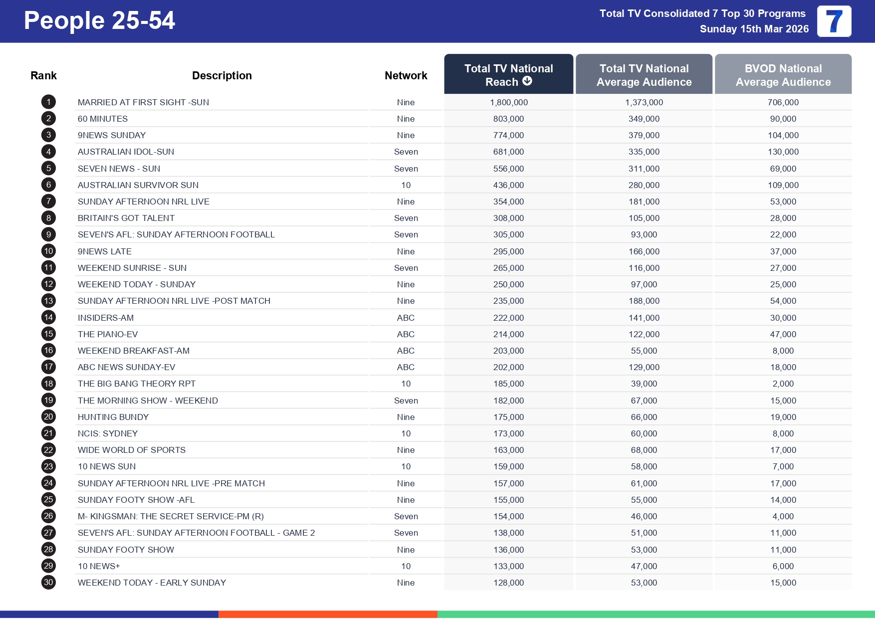 Sunday 22 March 2026 TV Ratings Australia