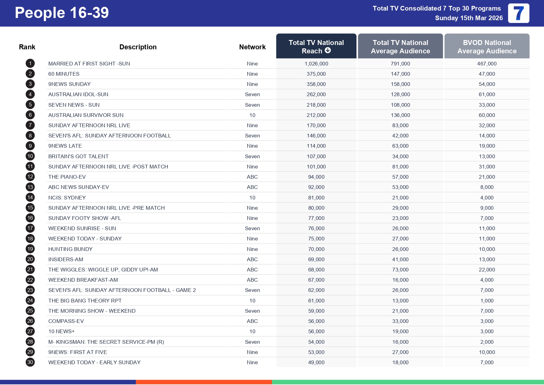 Sunday 22 March 2026 TV Ratings Australia