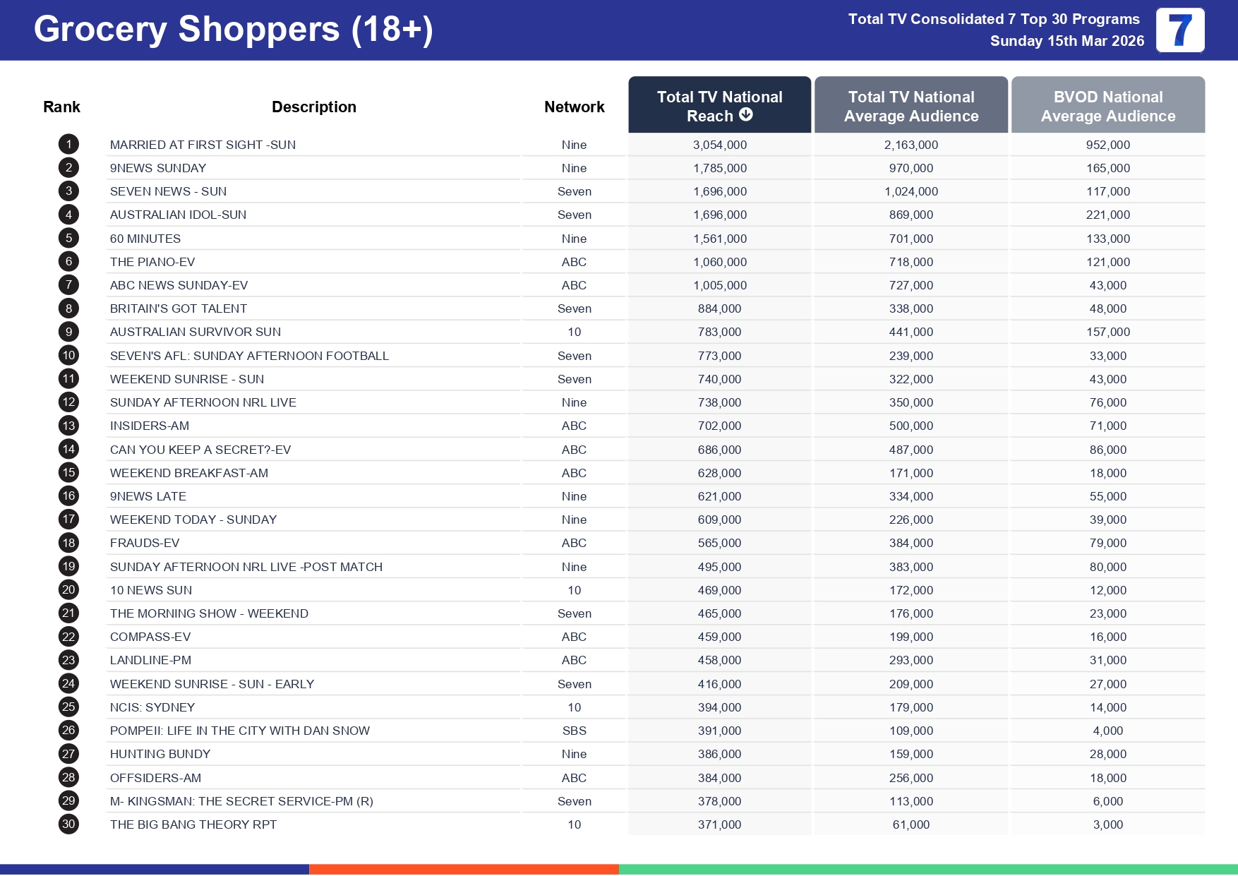 Sunday 22 March 2026 TV Ratings Australia