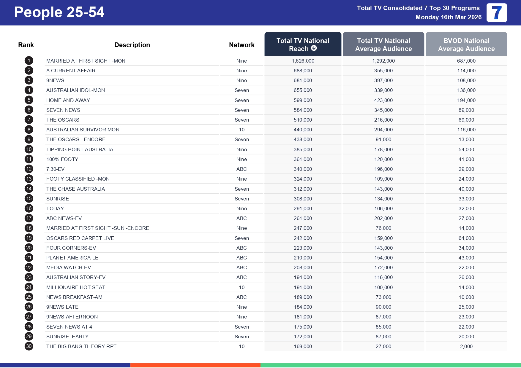 Monday 23 March 2026 TV Ratings Australia