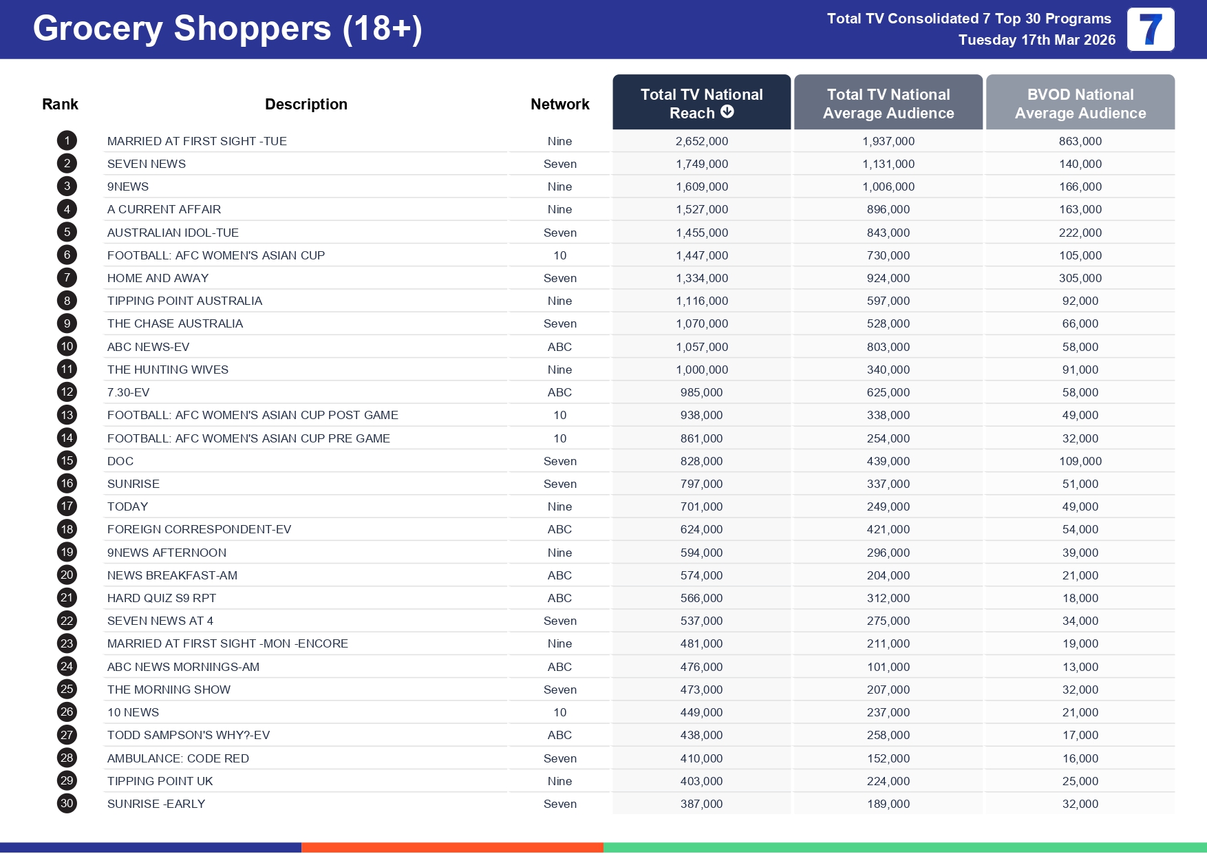 Tuesday 24 March 2026 TV Ratings Australia