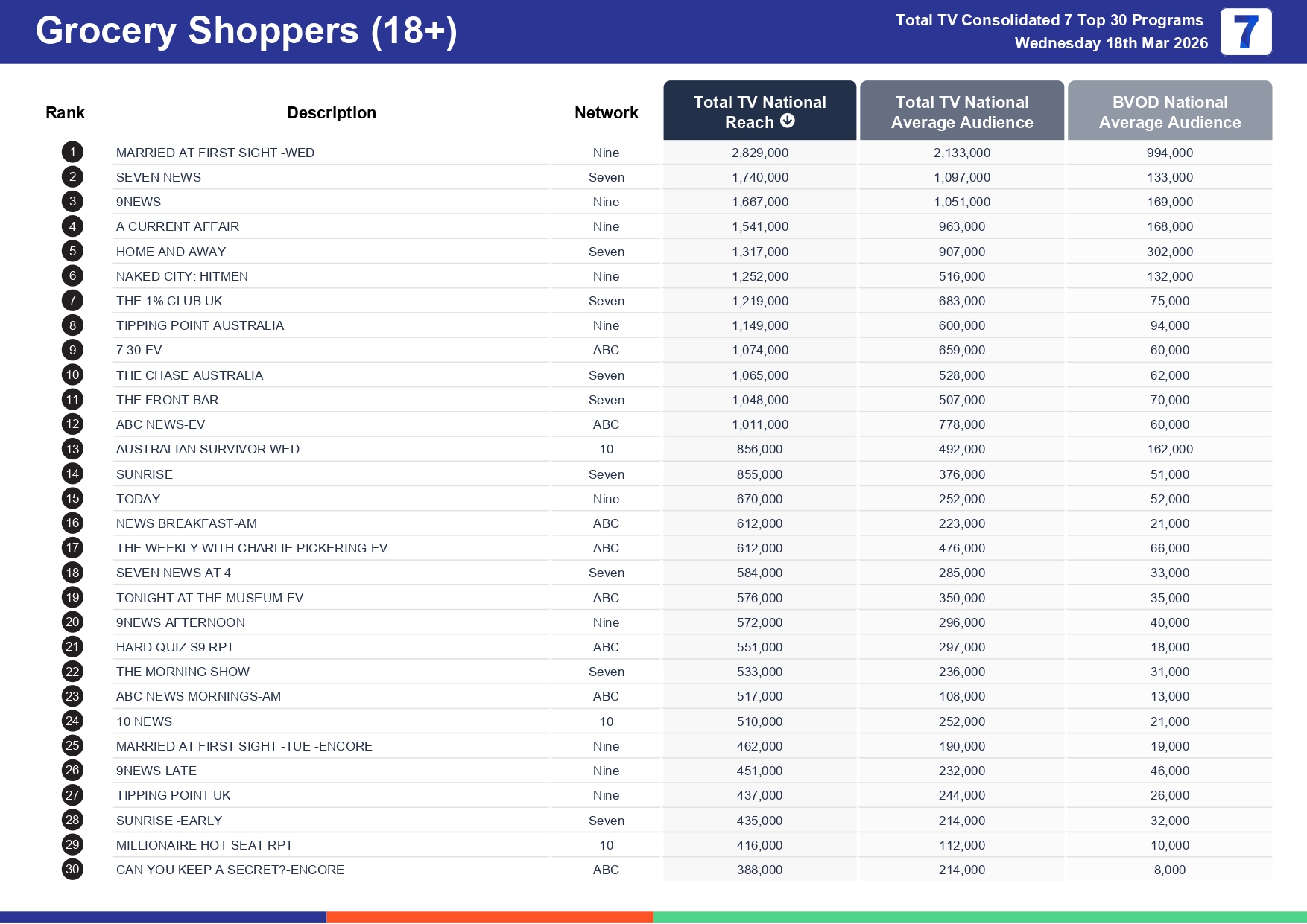 Wednesday 25 March 2026 TV Ratings Australia