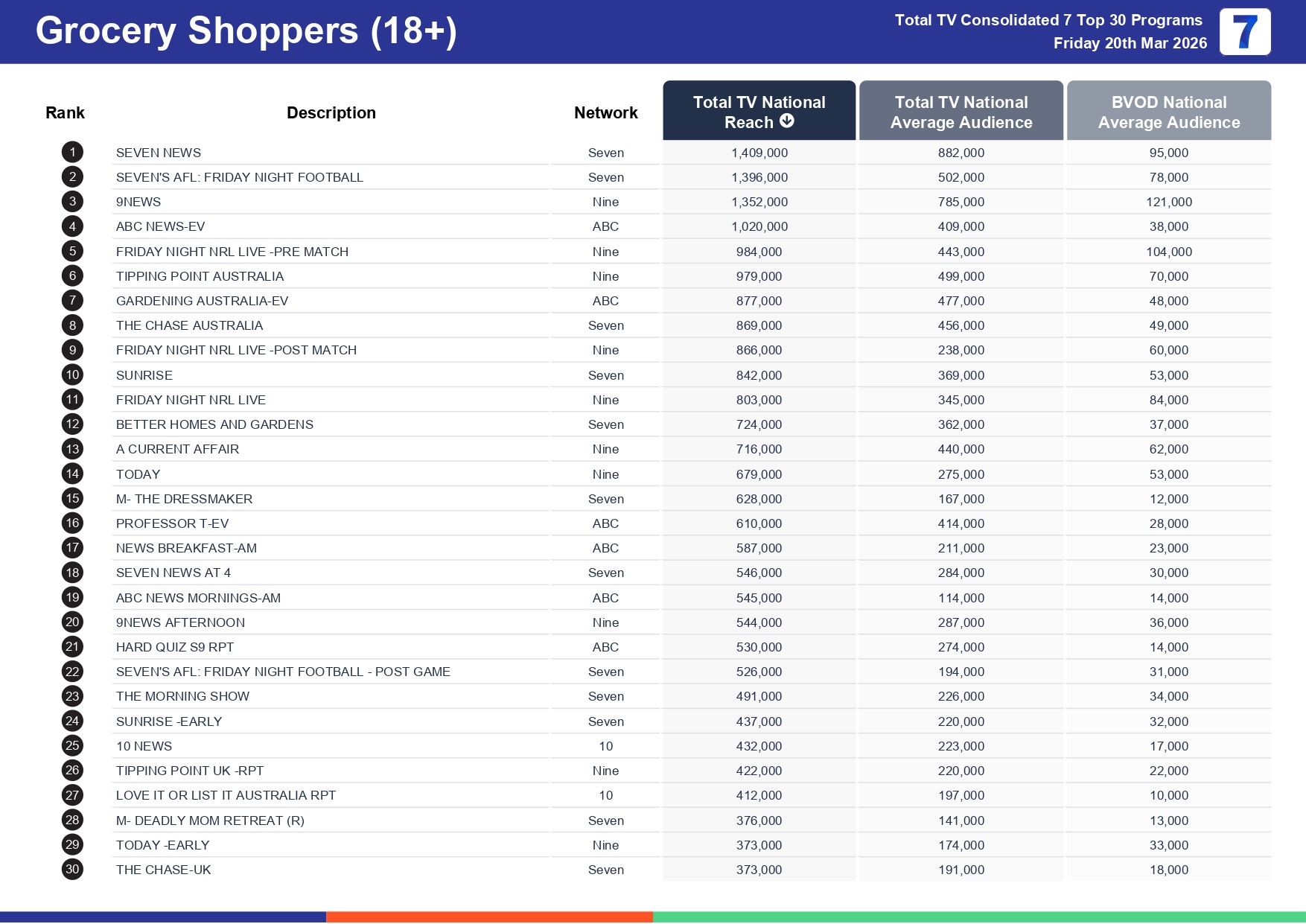 Friday 27 March 2026 TV Ratings Australia