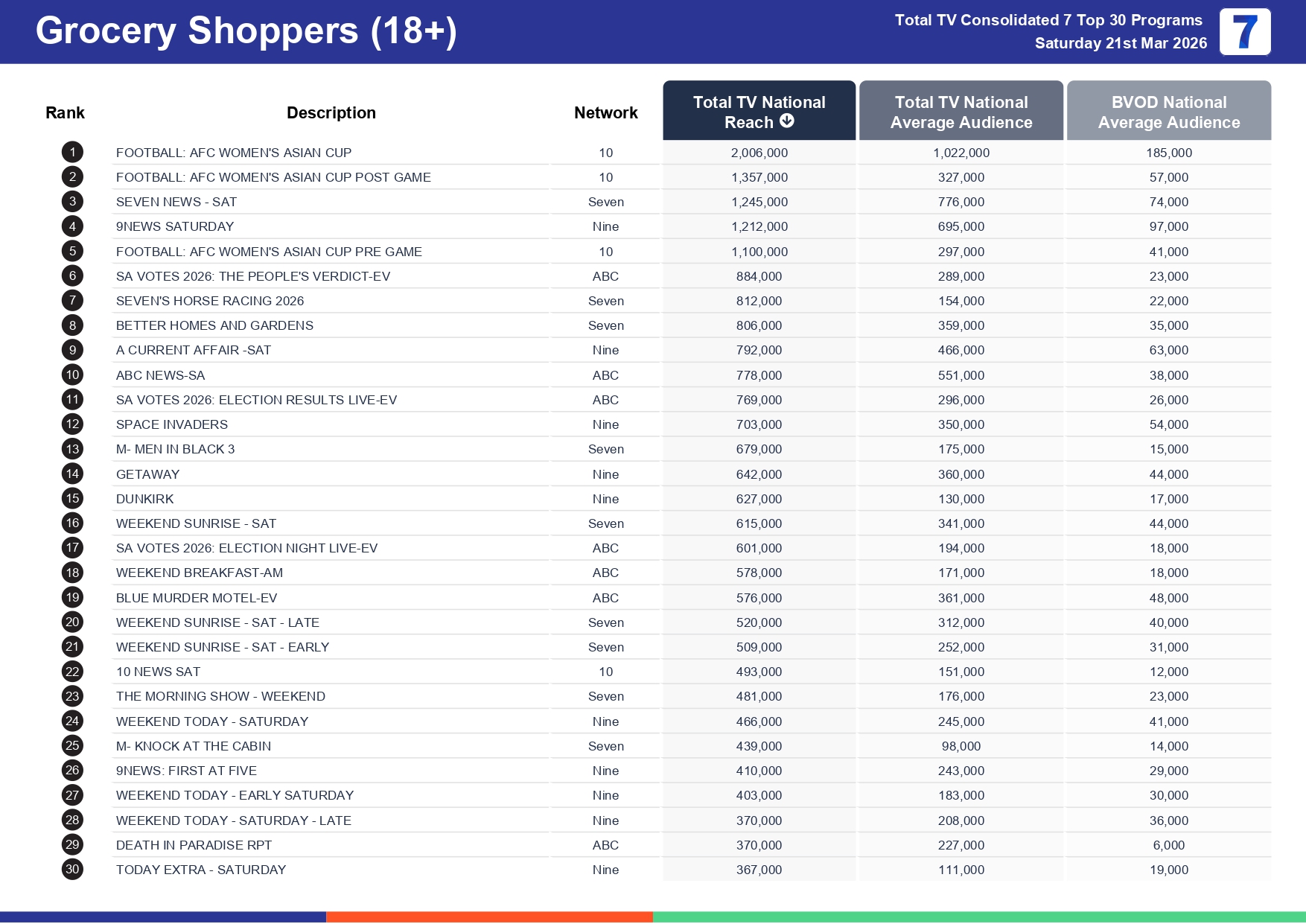 Saturday 28 March 2026 TV Ratings Australia