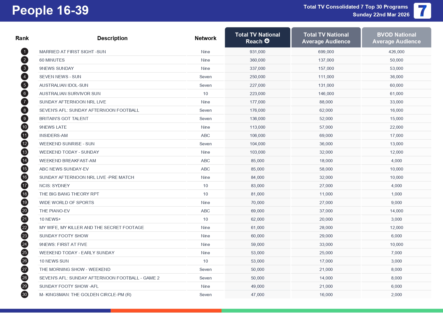 Sunday 29 March 2026 TV Ratings Australia