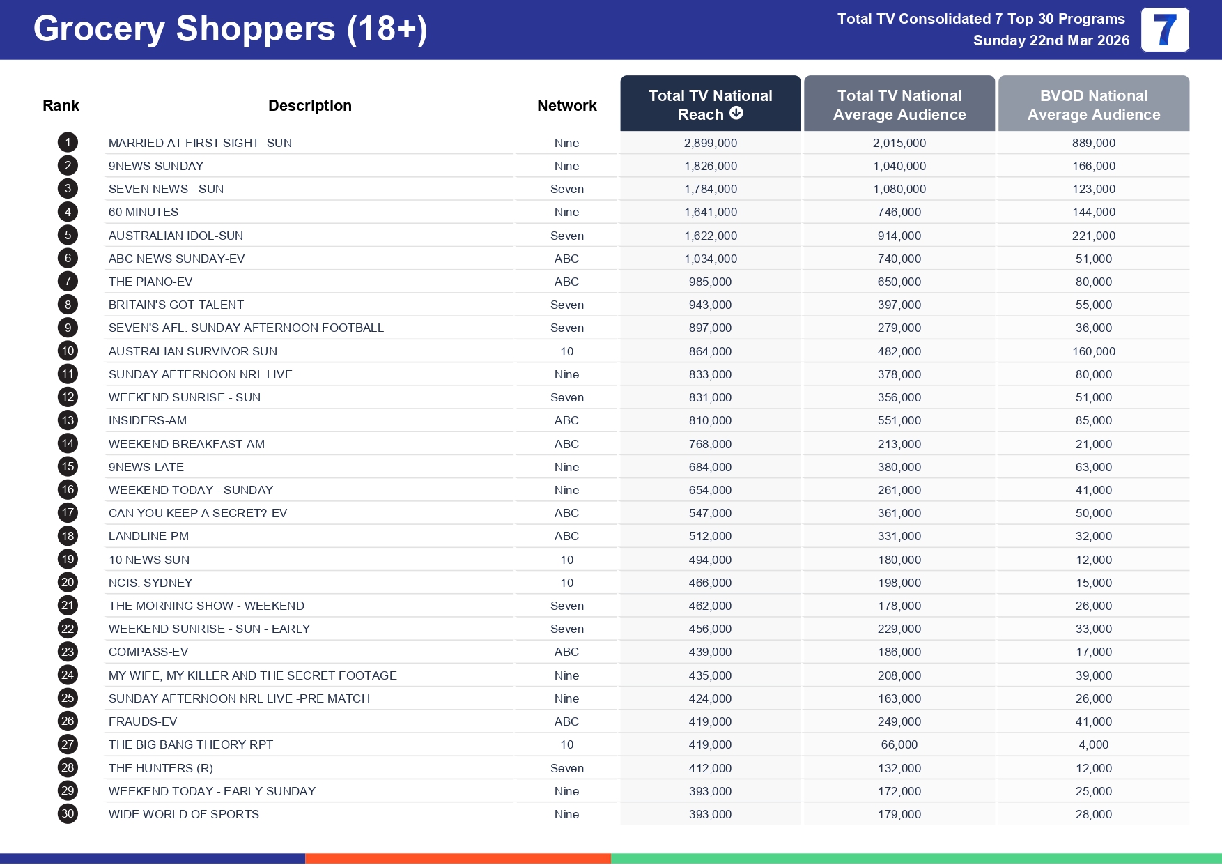 Sunday 29 March 2026 TV Ratings Australia
