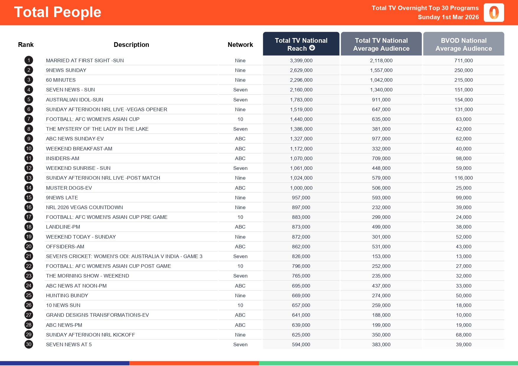 Sunday 1 March 2026 TV Ratings Australia