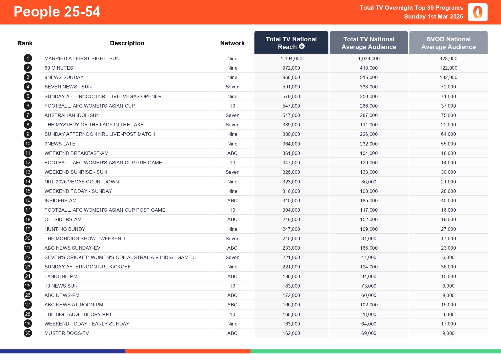 Sunday 1 March 2026 TV Ratings Australia