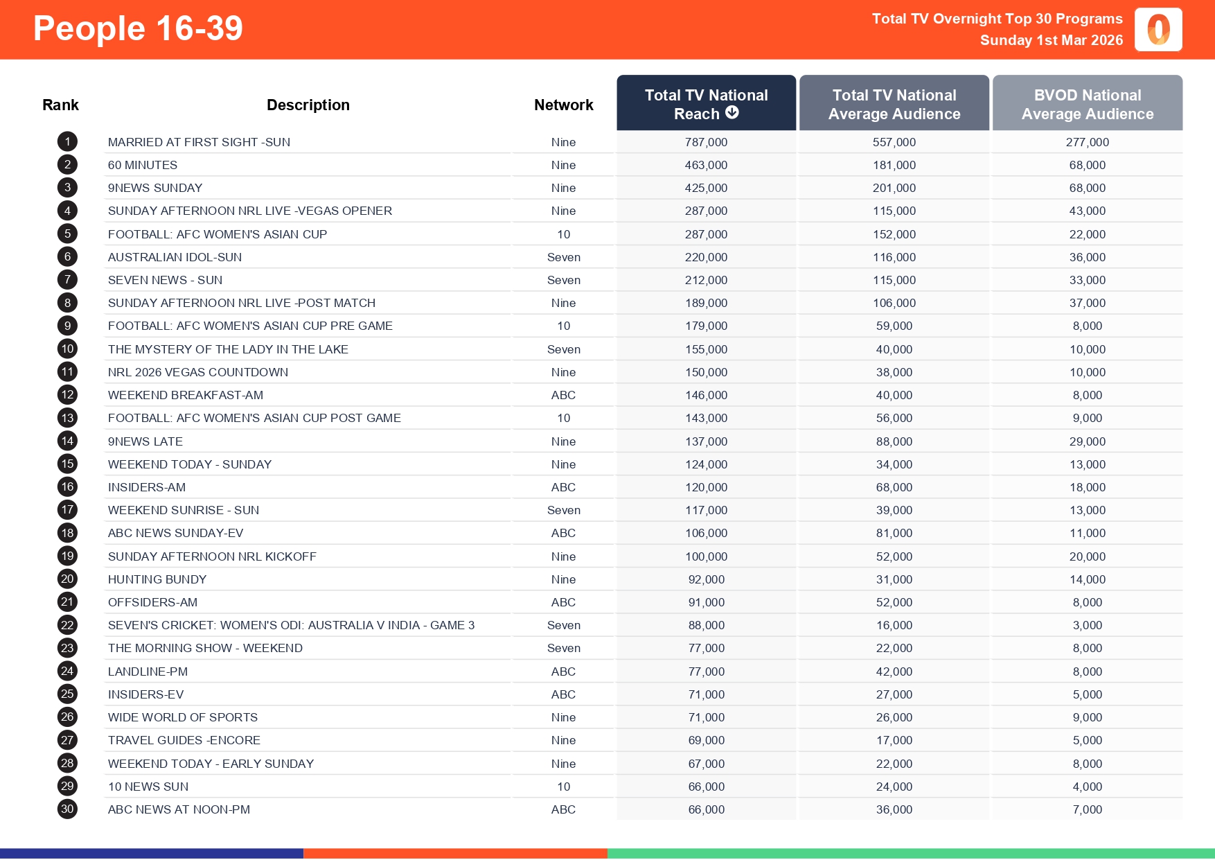 Sunday 1 March 2026 TV Ratings Australia