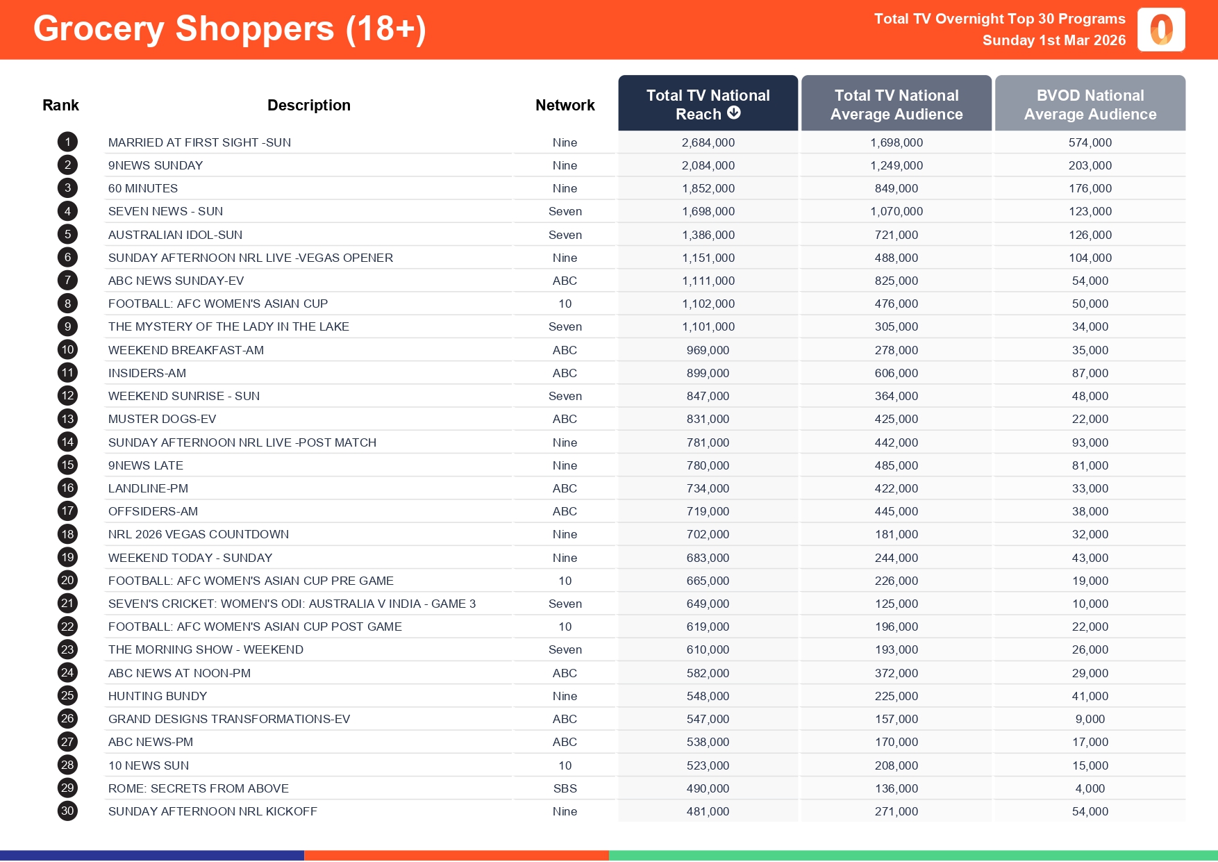 Sunday 1 March 2026 TV Ratings Australia