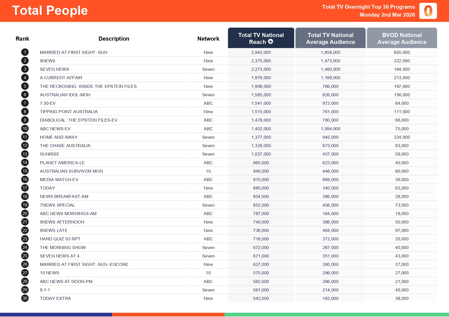 Monday 2 March 2026 TV Ratings Australia