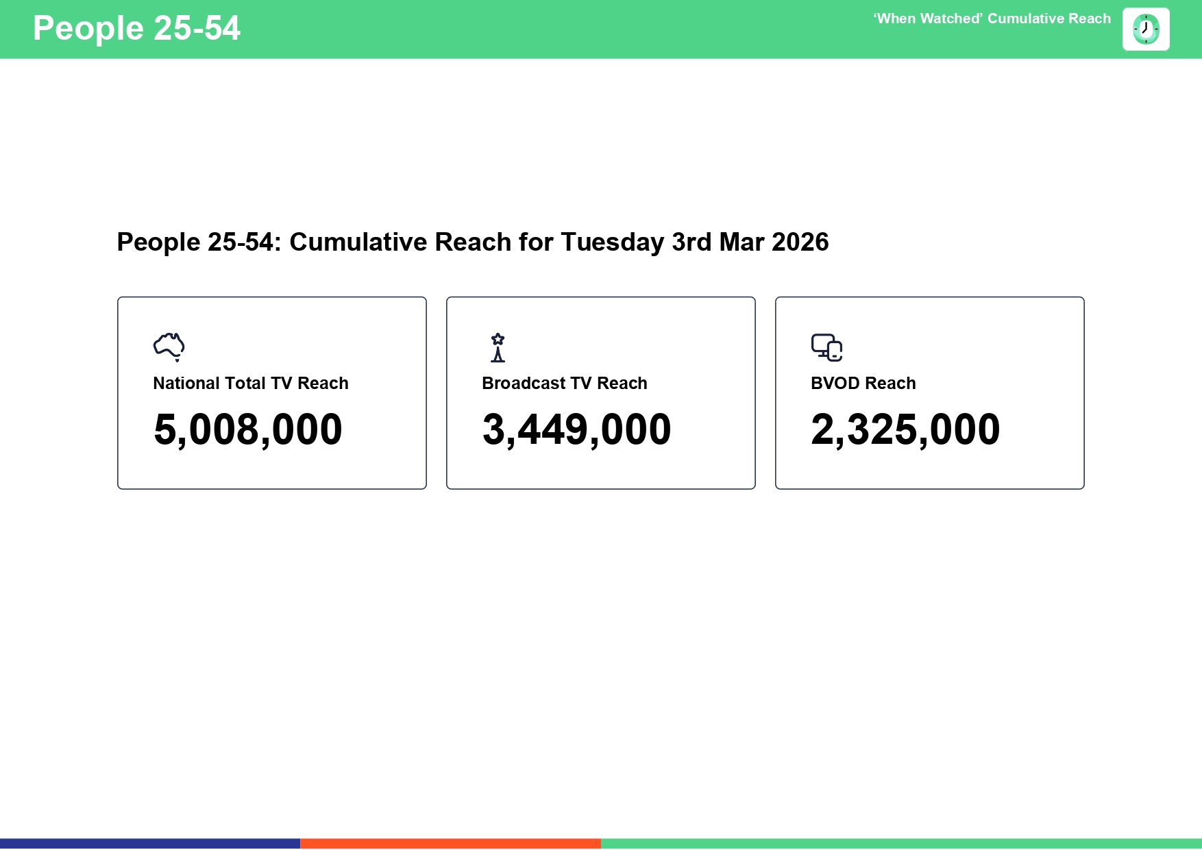 Tuesday 3 March 2026 TV Ratings Australia