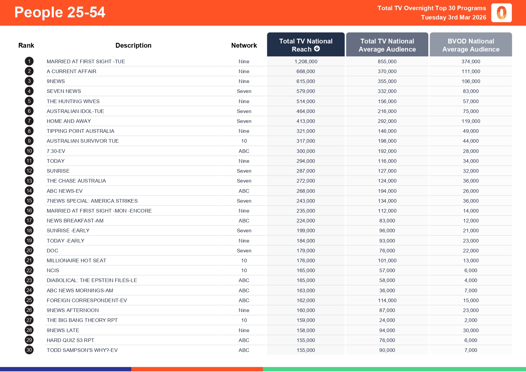 Tuesday 3 March 2026 TV Ratings Australia